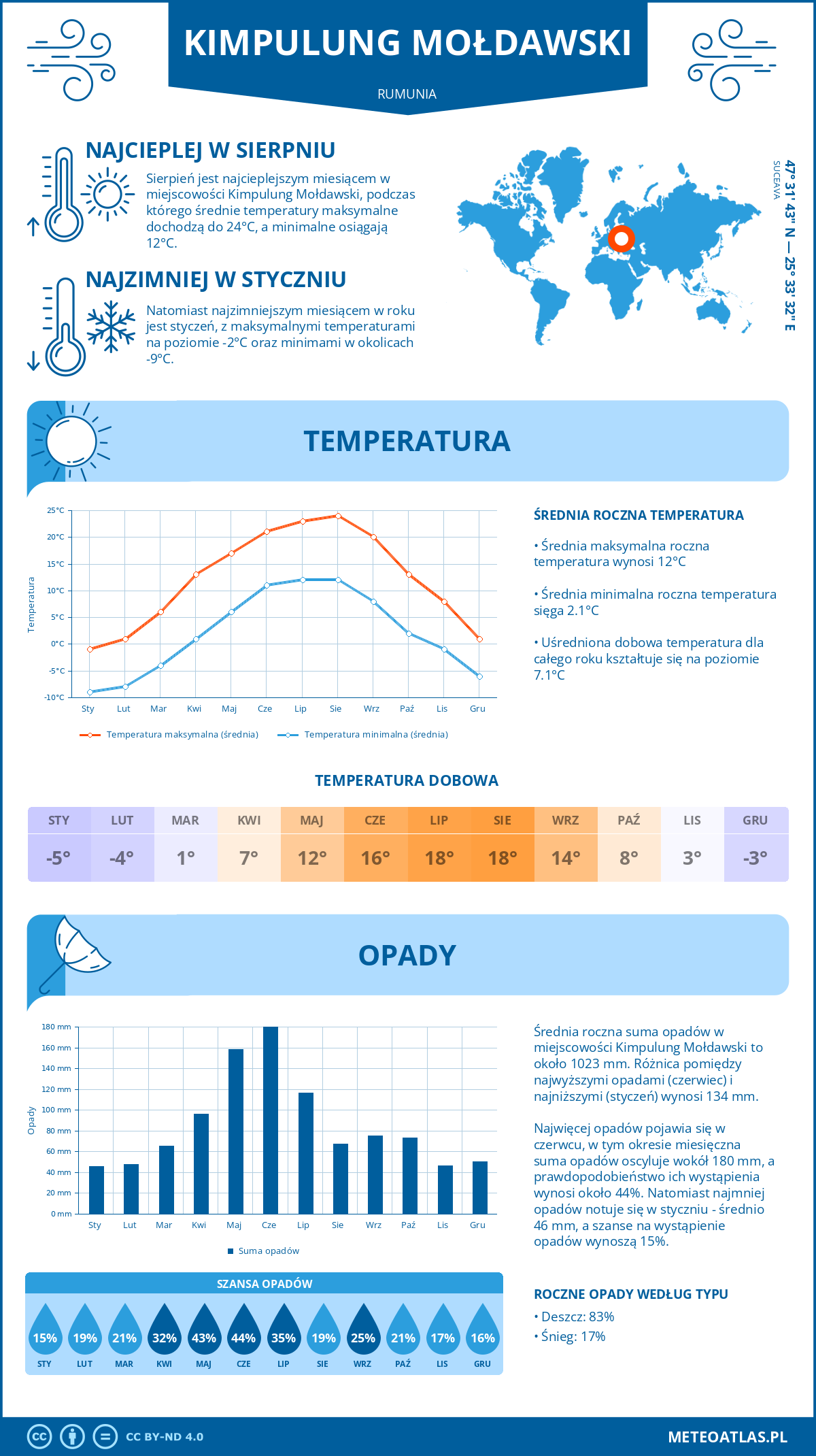 Infografika: Kimpulung Mołdawski (Rumunia) – miesięczne temperatury i opady z wykresami rocznych trendów pogodowych