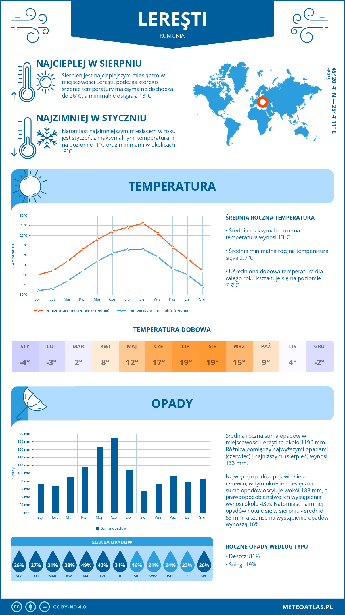 Infografika: Lerești (Rumunia) – miesięczne temperatury i opady z wykresami rocznych trendów pogodowych