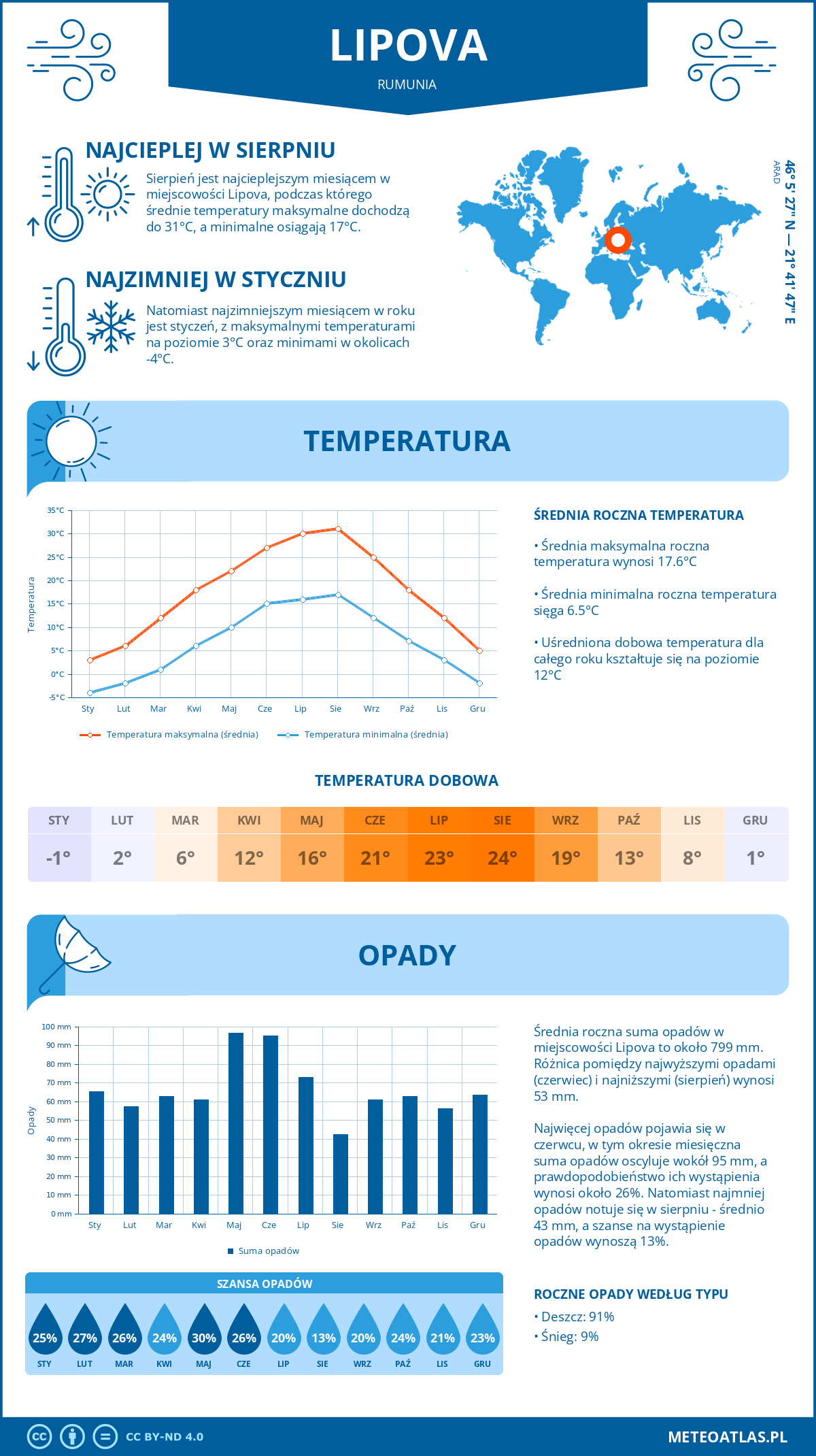 Infografika: Lipova (Rumunia) – miesięczne temperatury i opady z wykresami rocznych trendów pogodowych