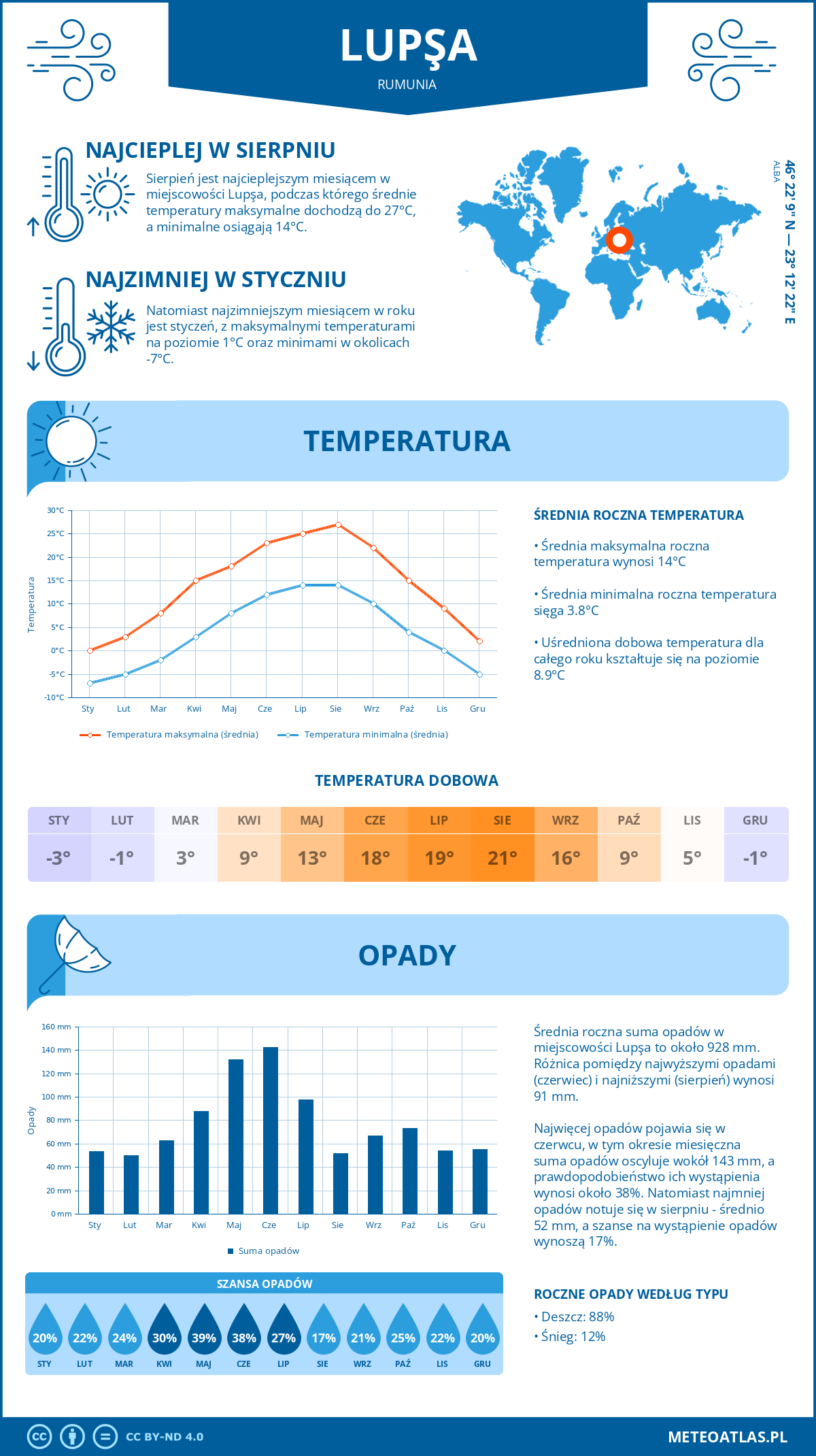 Pogoda Lupșa (Rumunia). Temperatura oraz opady.
