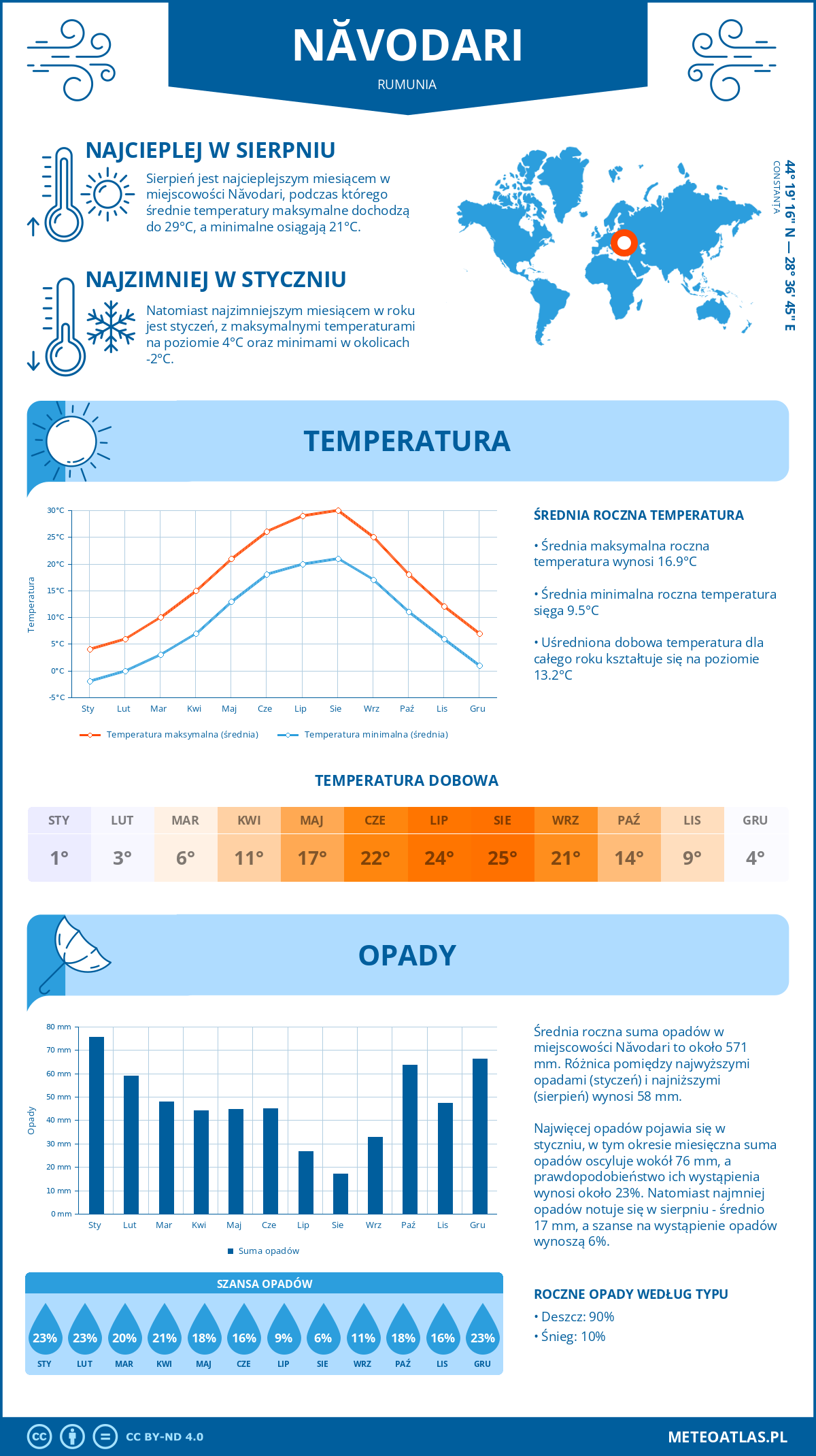 Pogoda Năvodari (Rumunia). Temperatura oraz opady.