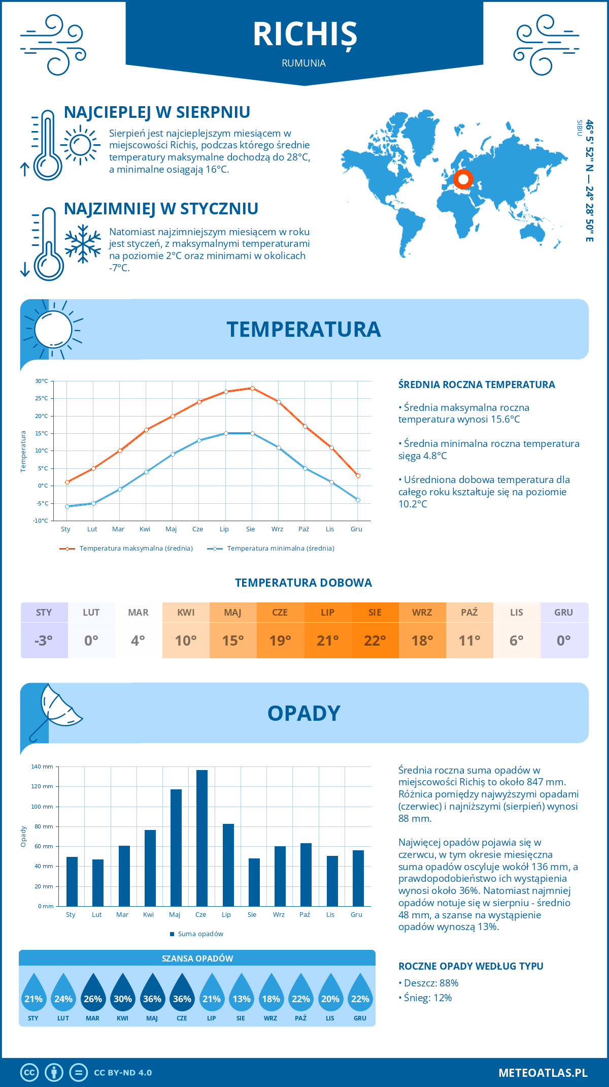 Infografika: Richiș (Rumunia) – miesięczne temperatury i opady z wykresami rocznych trendów pogodowych