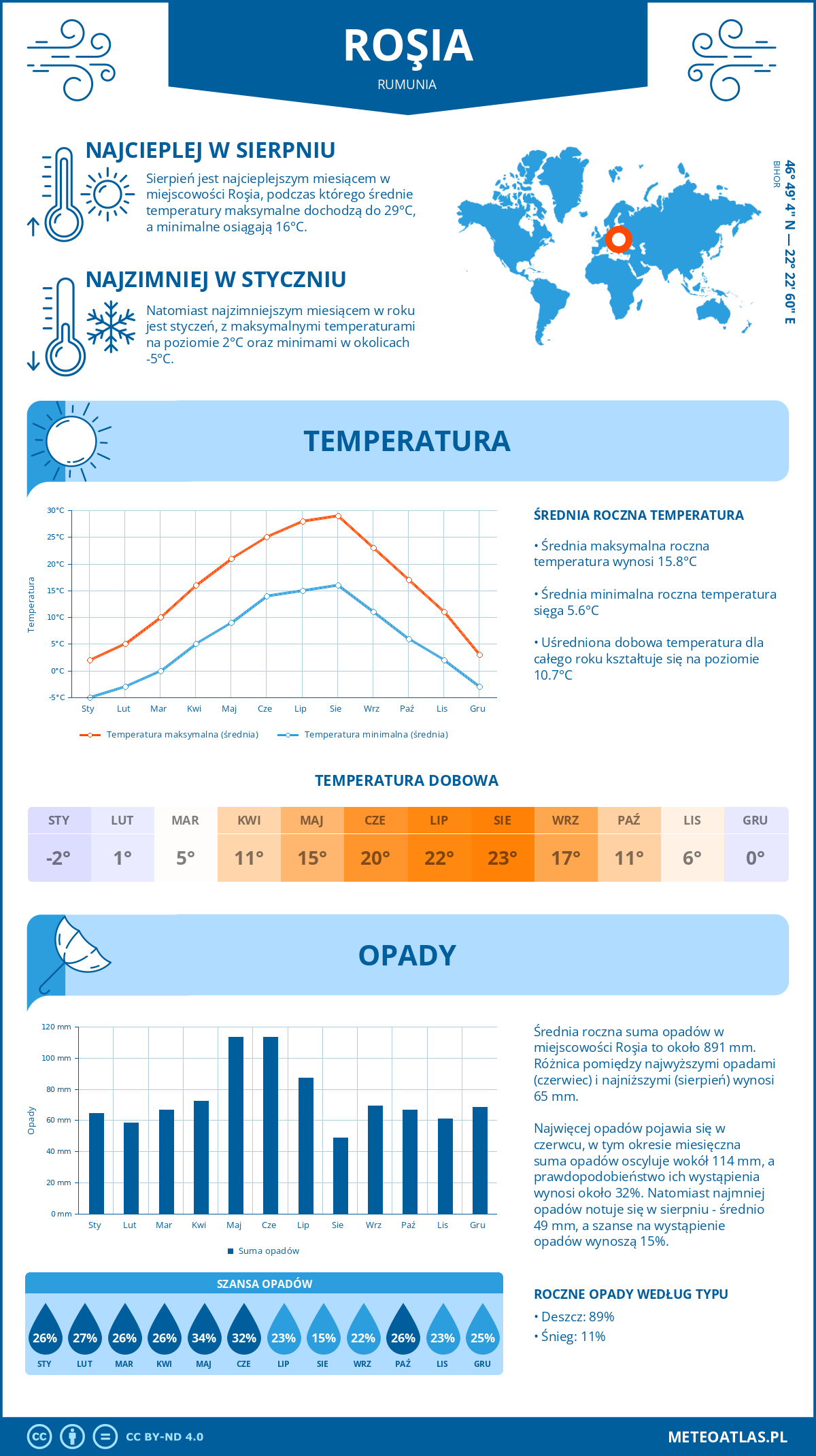 Pogoda Roșia (Rumunia). Temperatura oraz opady.