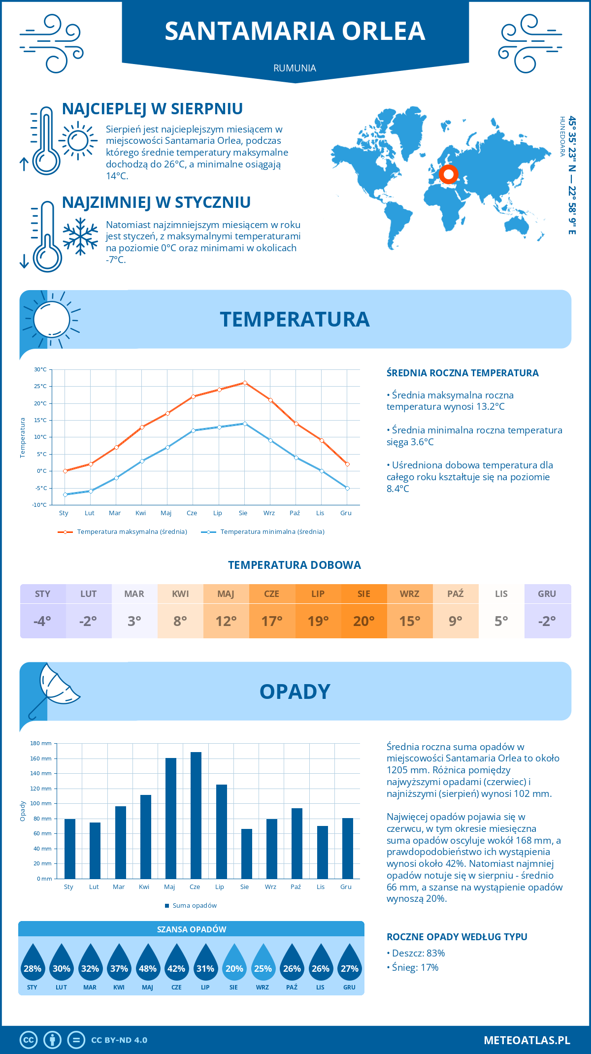 Pogoda Santamaria Orlea (Rumunia). Temperatura oraz opady.
