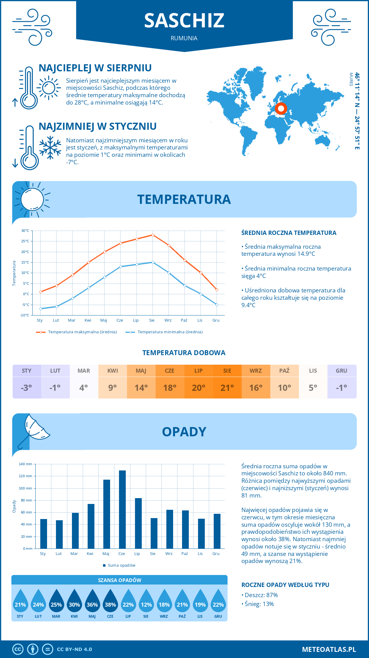 Infografika: Saschiz (Rumunia) – miesięczne temperatury i opady z wykresami rocznych trendów pogodowych