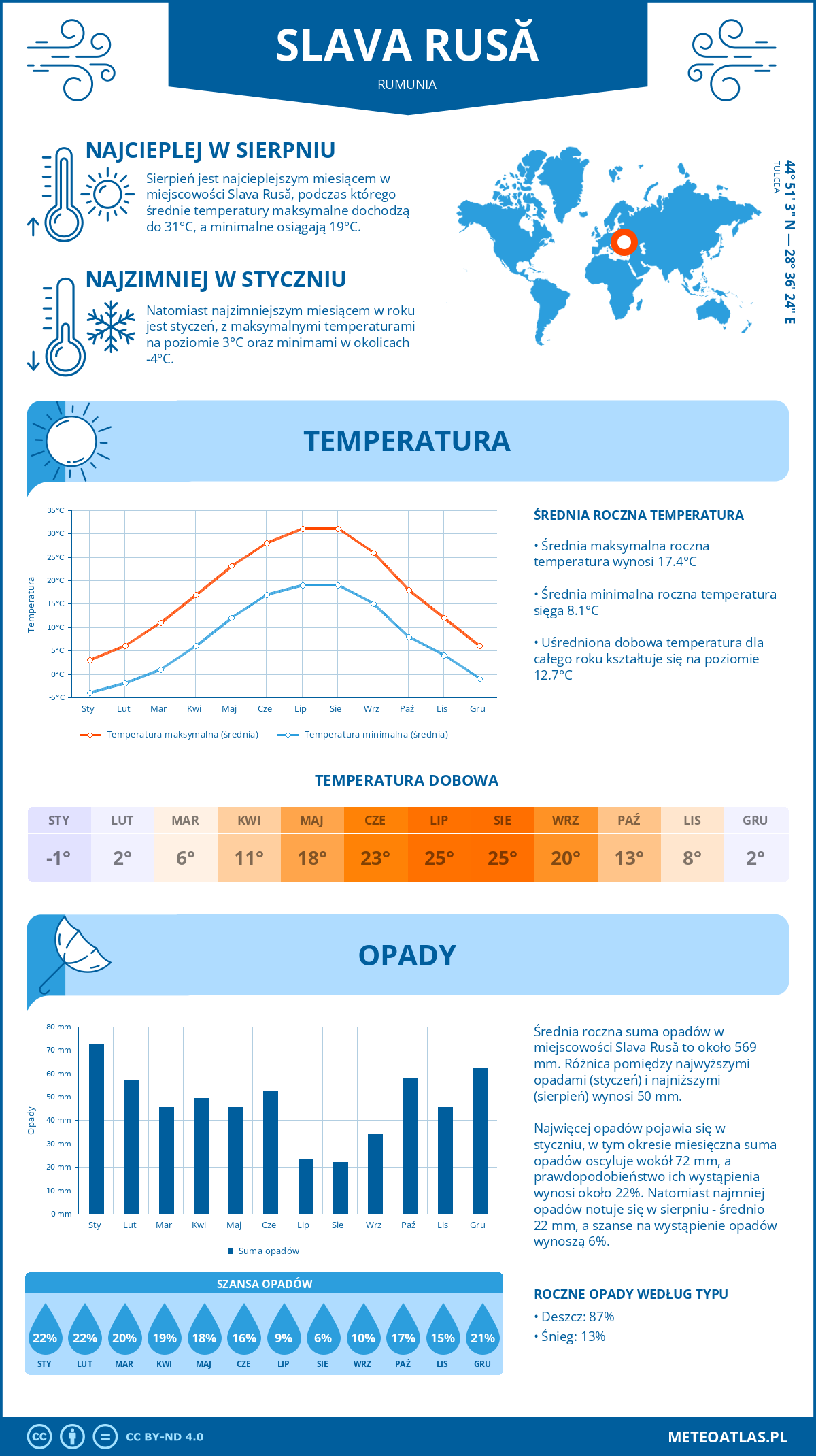 Pogoda Slava Rusă (Rumunia). Temperatura oraz opady.