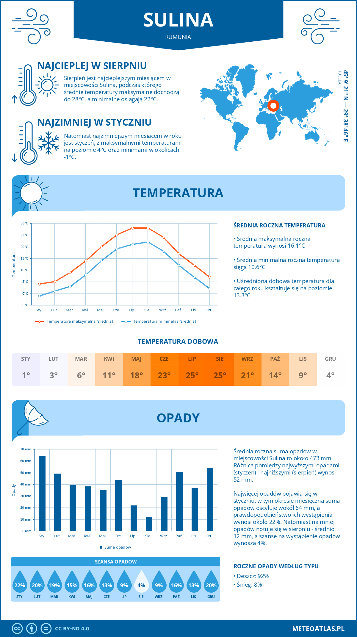 Pogoda Sulina (Rumunia). Temperatura oraz opady.