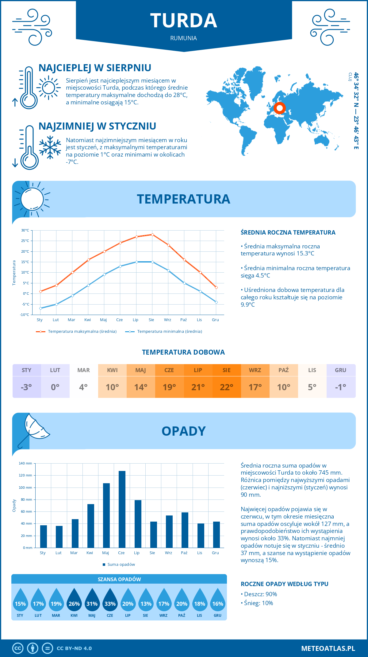 Pogoda Turda (Rumunia). Temperatura oraz opady.