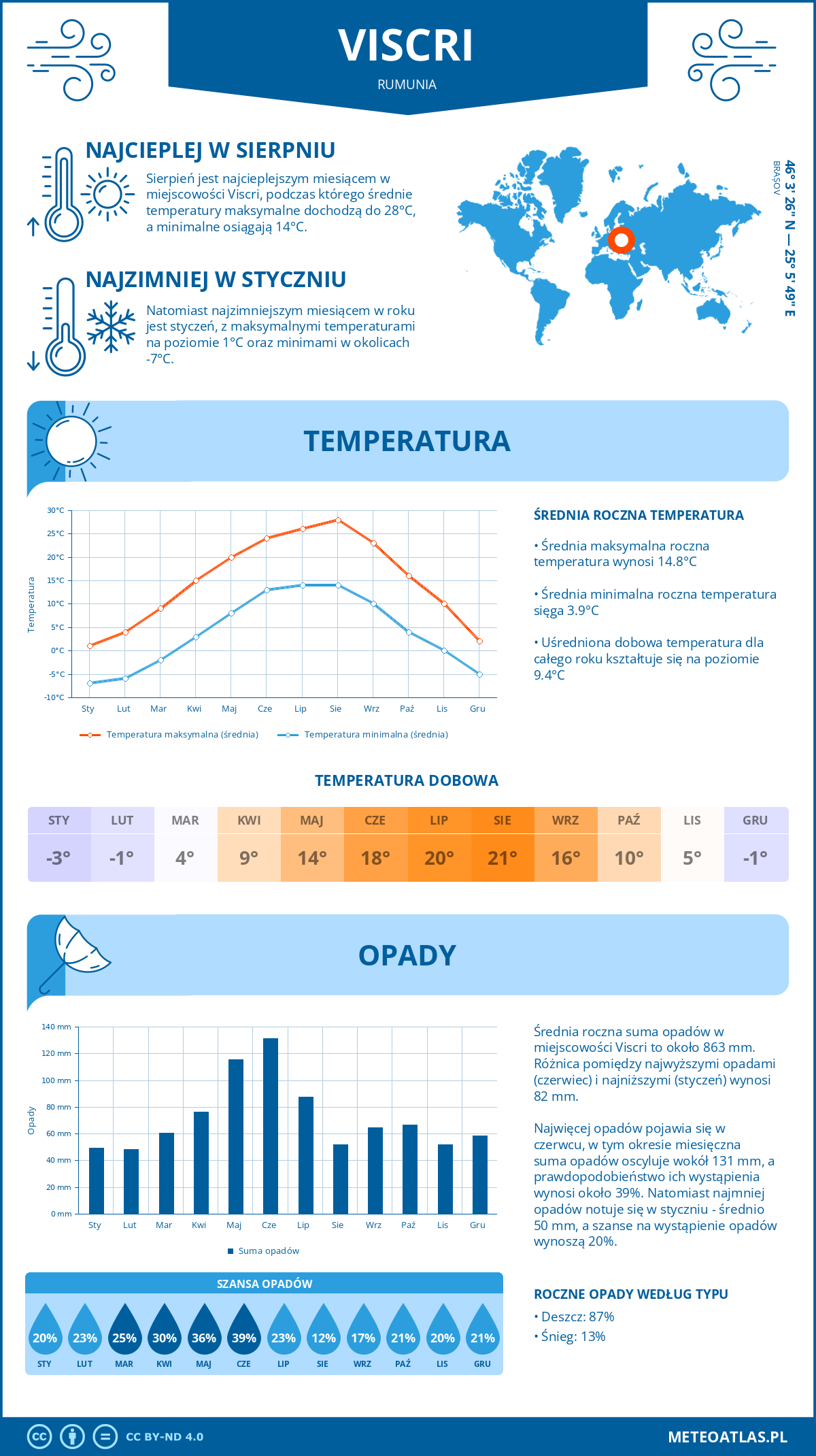 Pogoda Bunești (Rumunia). Temperatura oraz opady.