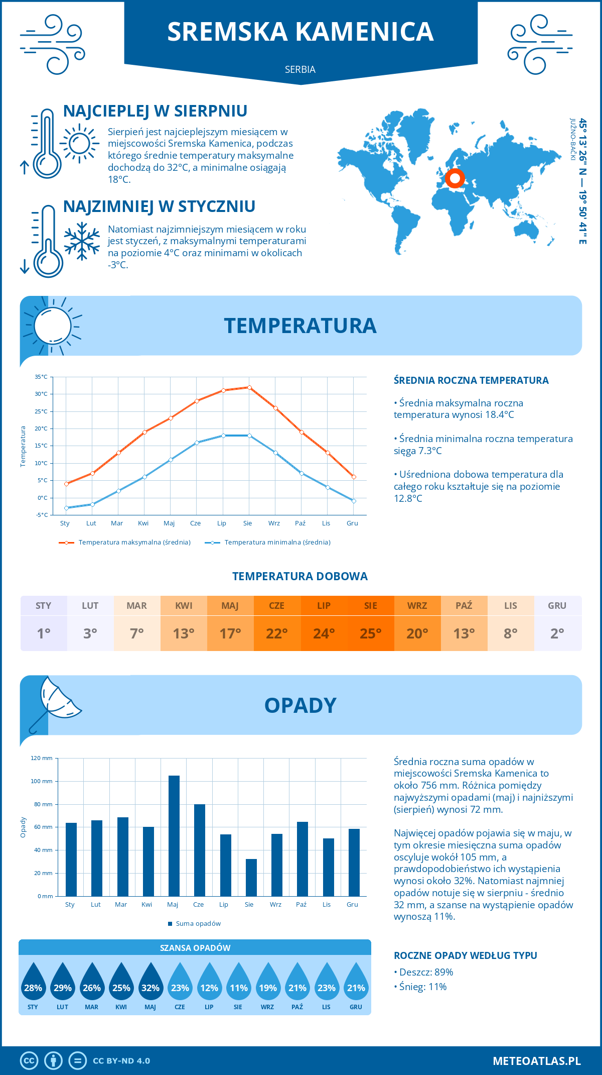 Infografika: Sremska Kamenica (Serbia) – miesięczne temperatury i opady z wykresami rocznych trendów pogodowych