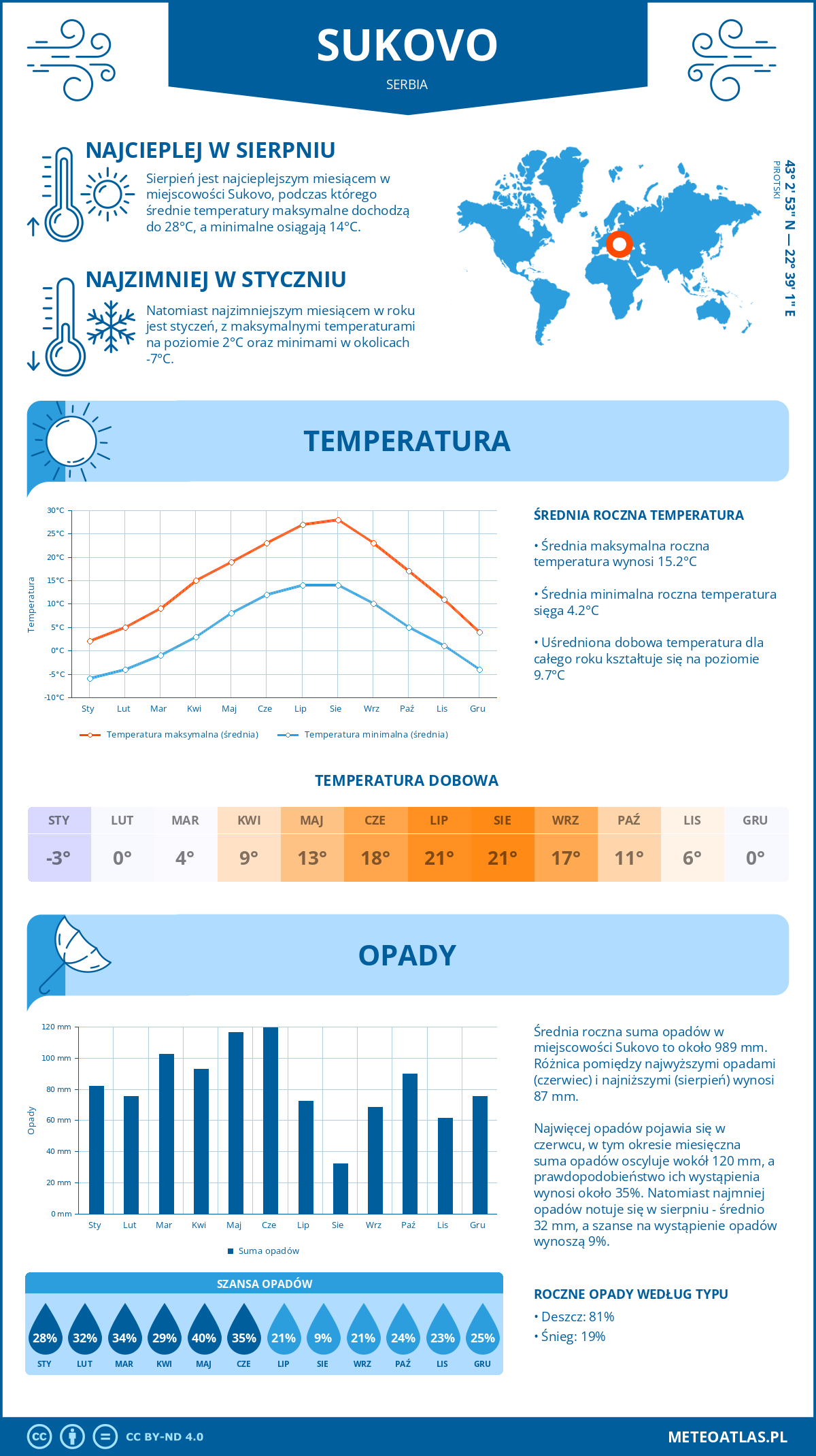 Pogoda Sukovo (Serbia). Temperatura oraz opady.