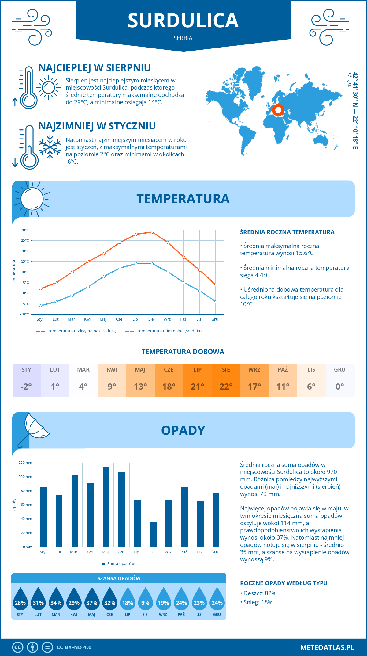 Infografika: Surdulica (Serbia) – miesięczne temperatury i opady z wykresami rocznych trendów pogodowych