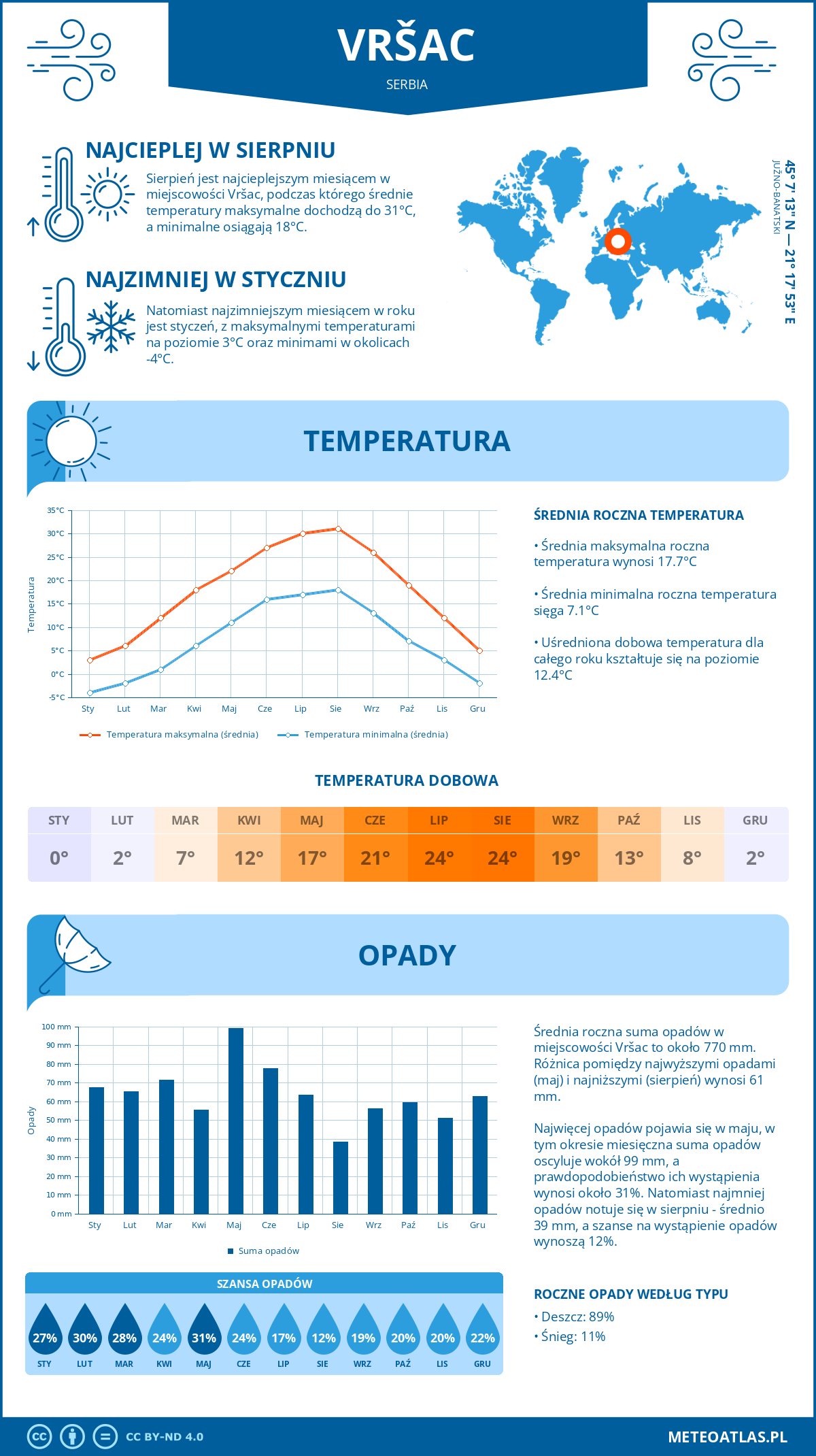 Infografika: Vršac (Serbia) – miesięczne temperatury i opady z wykresami rocznych trendów pogodowych