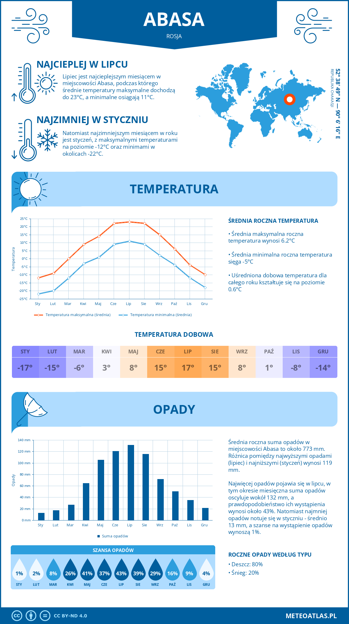 Pogoda Abasa (Rosja). Temperatura oraz opady.