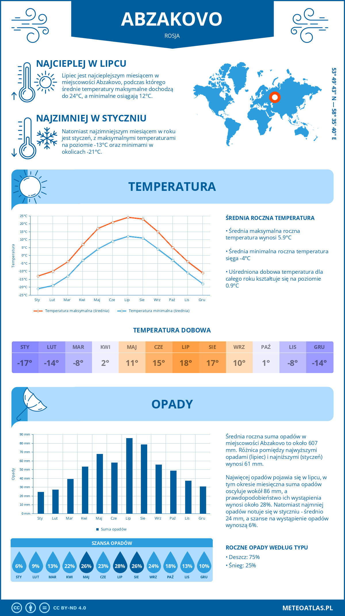 Pogoda Abzakovo (Rosja). Temperatura oraz opady.