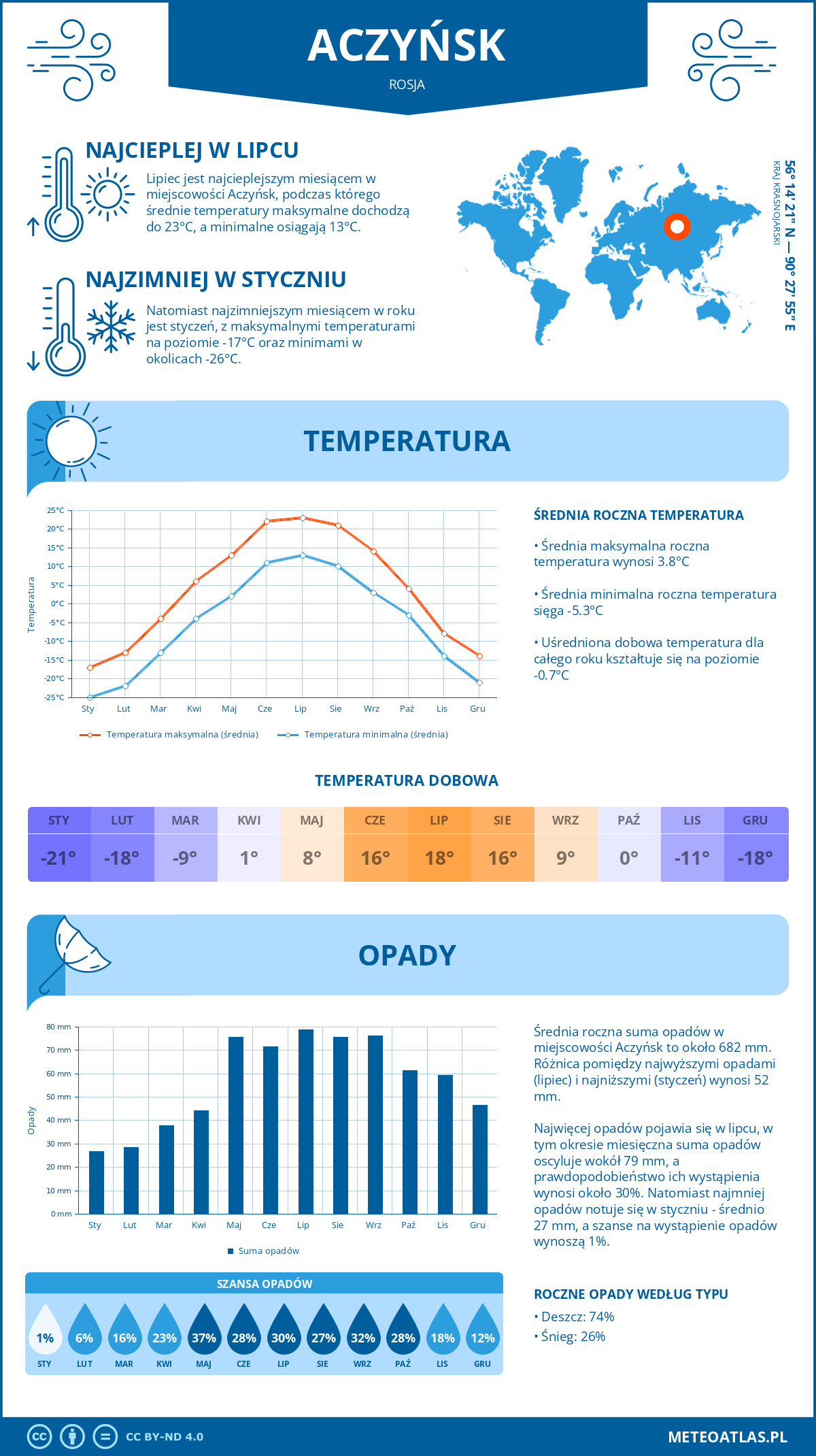 Infografika: Aczyńsk (Rosja) – miesięczne temperatury i opady z wykresami rocznych trendów pogodowych