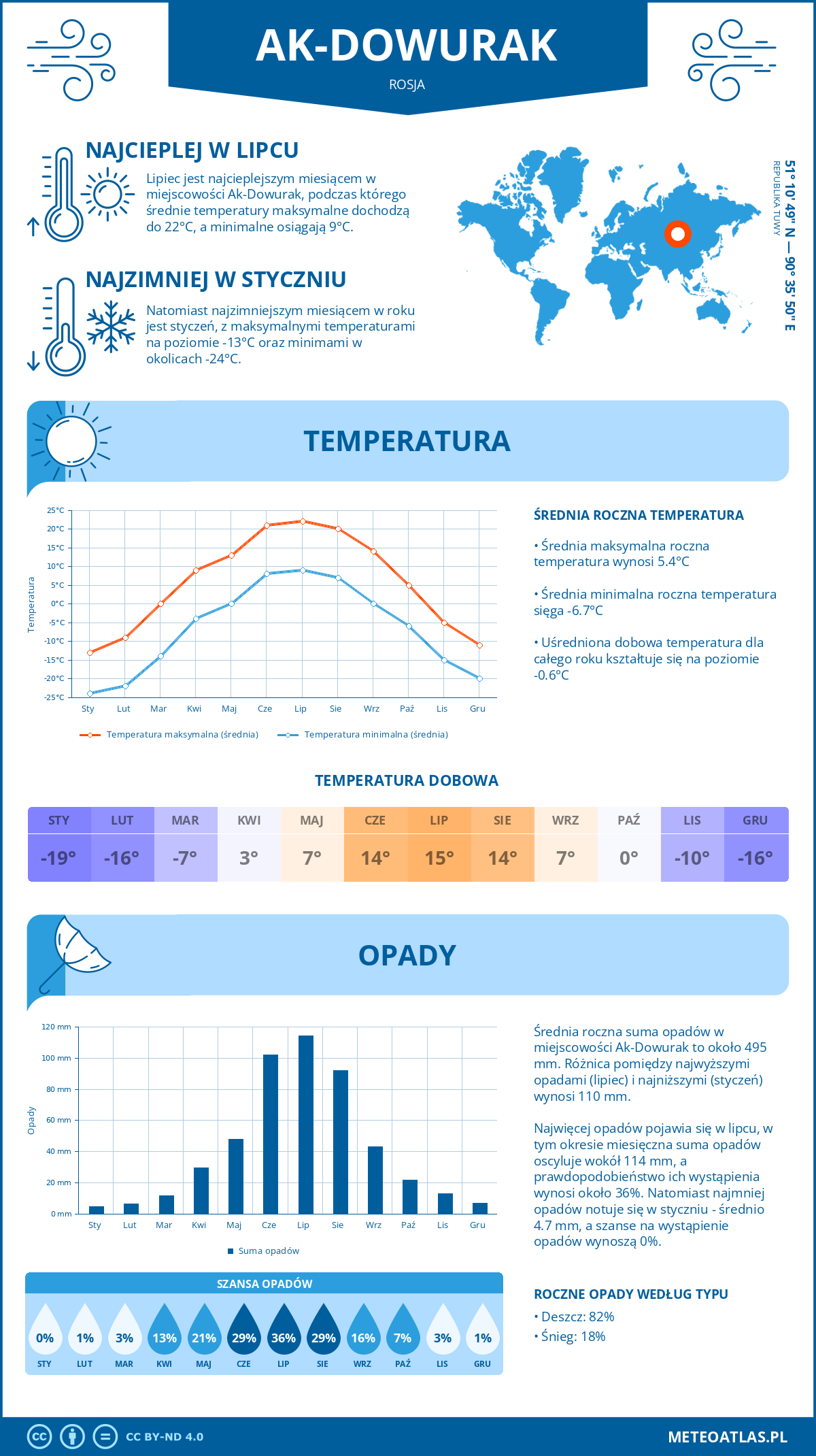 Pogoda Ak-Dowurak (Rosja). Temperatura oraz opady.