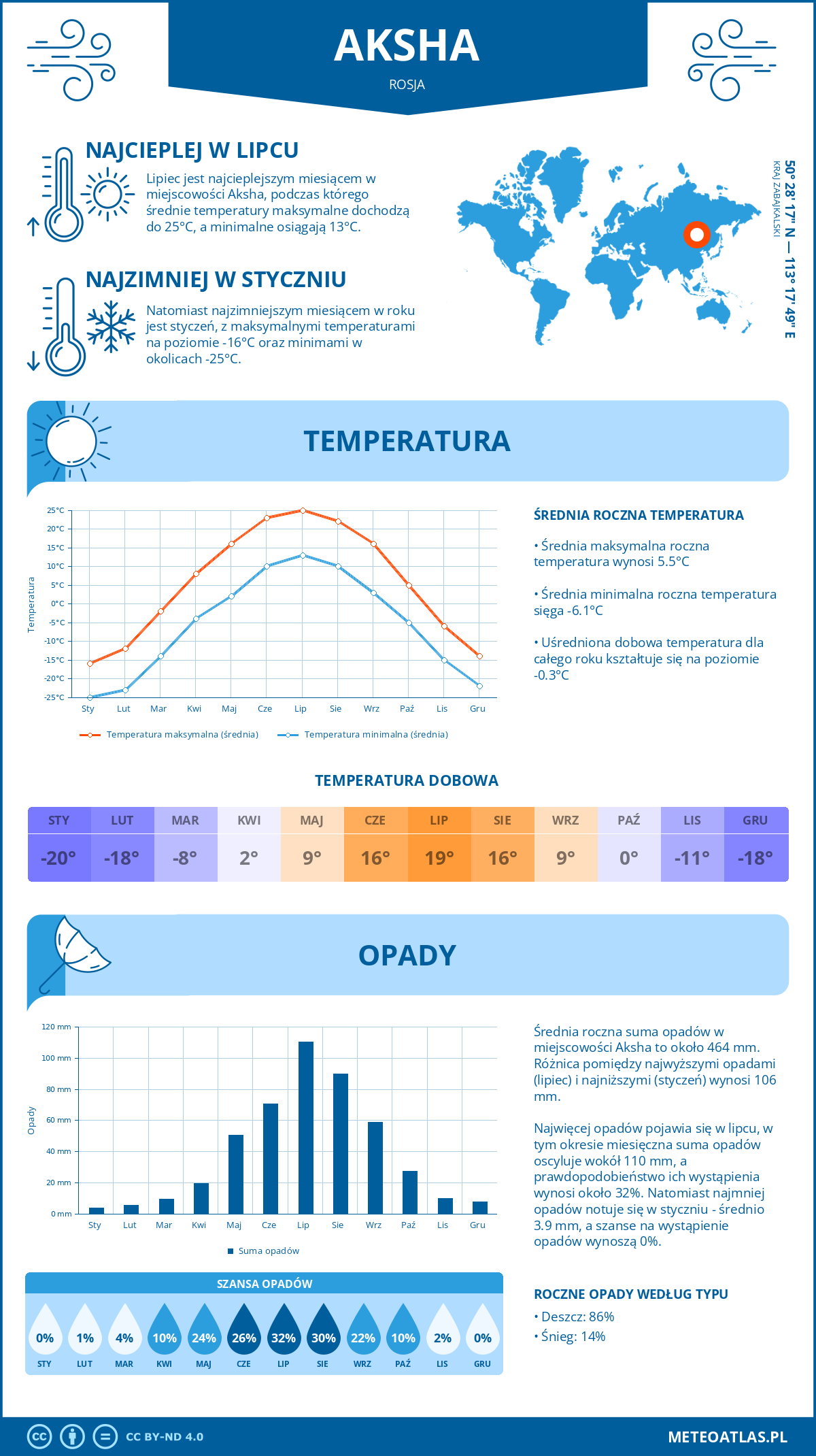 Infografika: Aksha (Rosja) – miesięczne temperatury i opady z wykresami rocznych trendów pogodowych