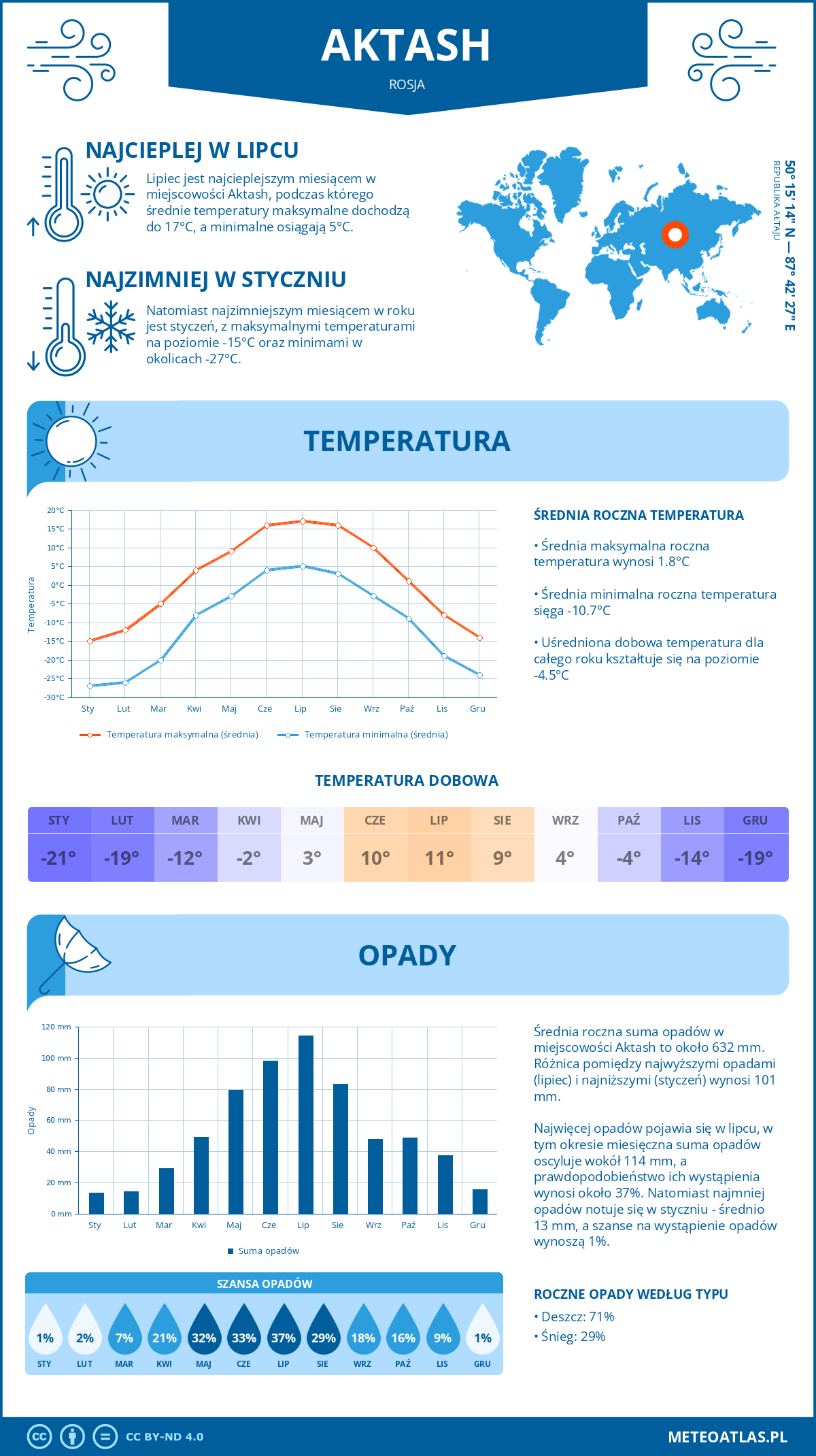 Infografika: Aktasz (Rosja) – miesięczne temperatury i opady z wykresami rocznych trendów pogodowych