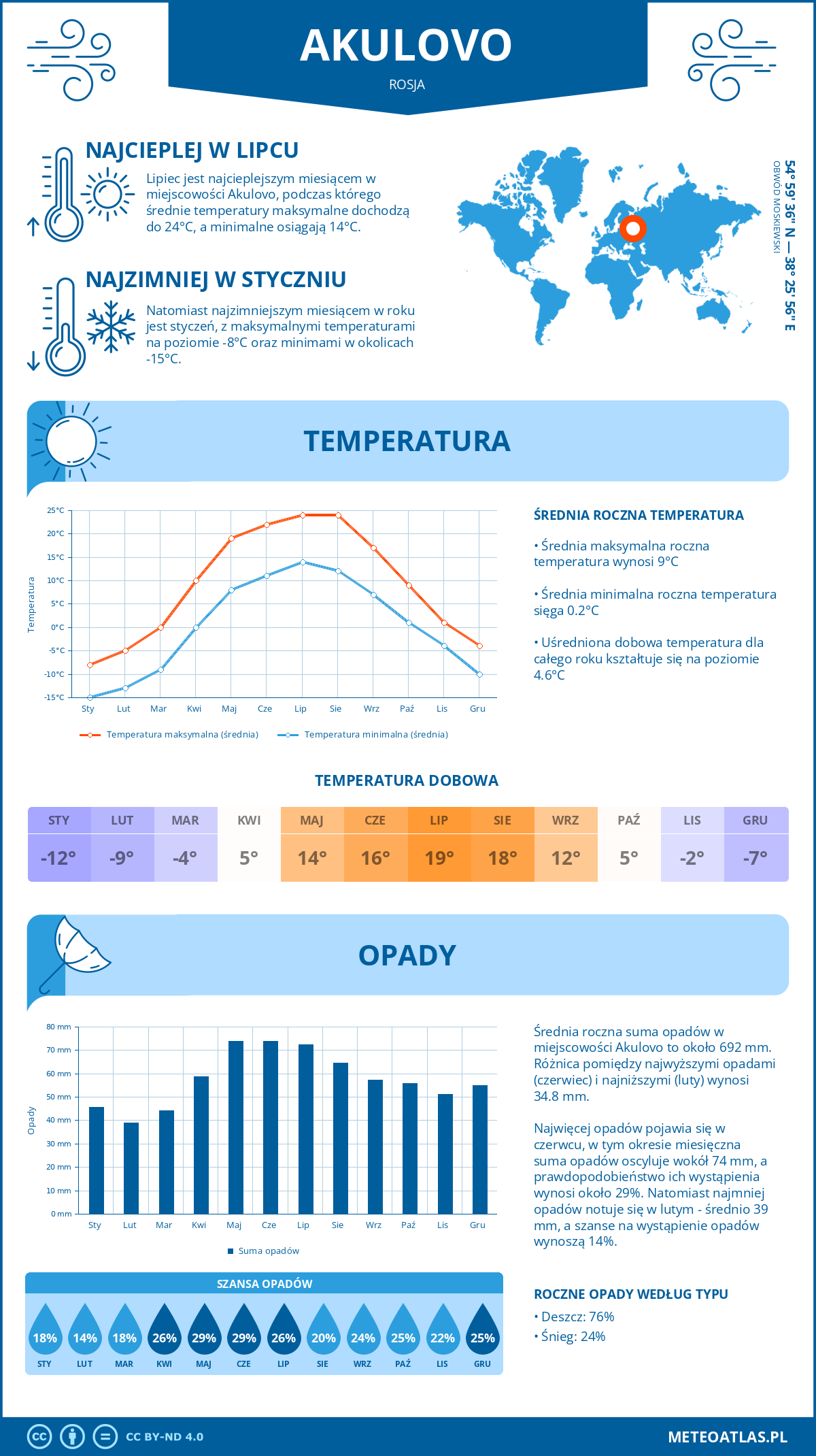 Infografika: Akulovo (Rosja) – miesięczne temperatury i opady z wykresami rocznych trendów pogodowych