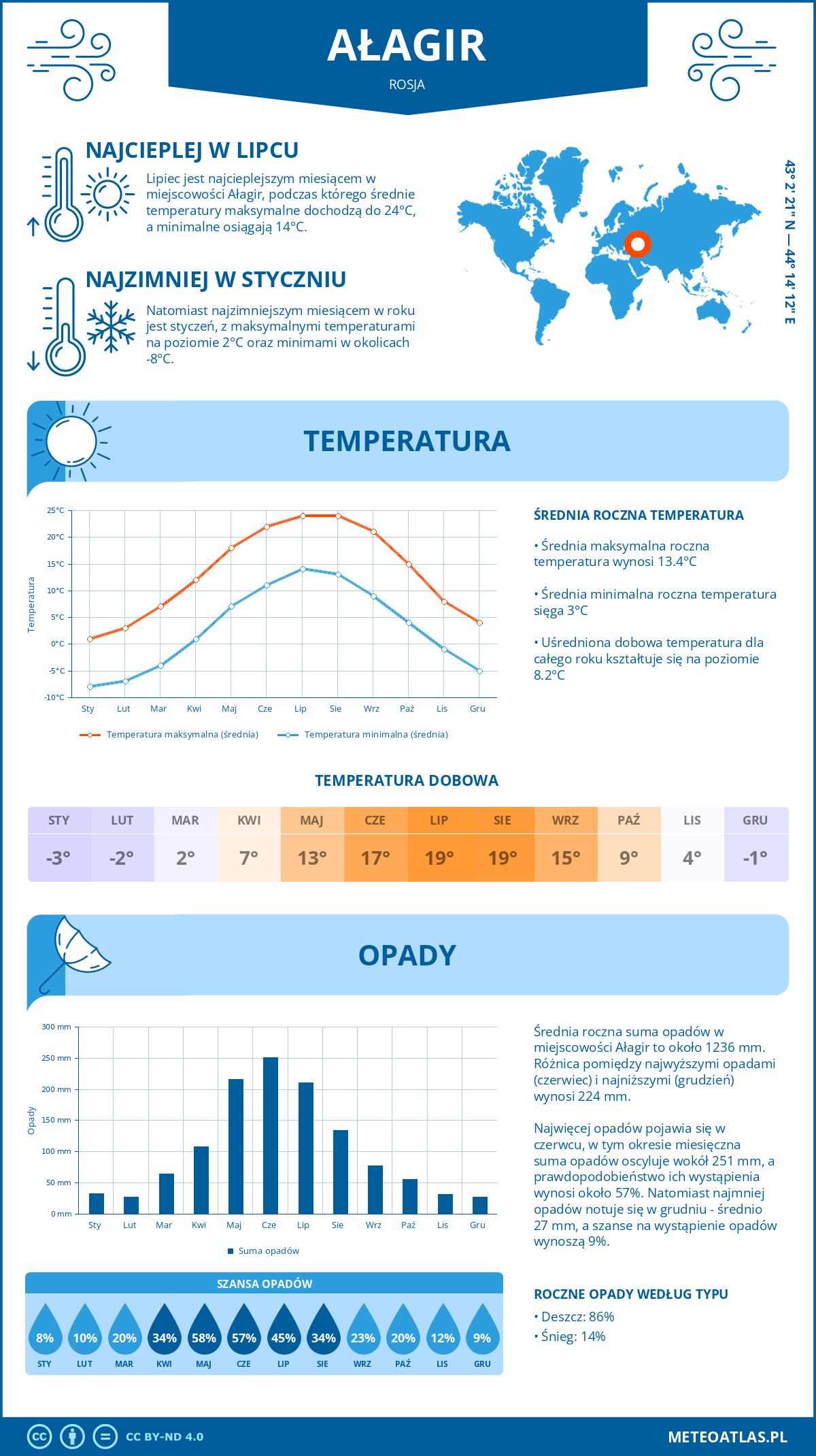 Pogoda Ałagir (Rosja). Temperatura oraz opady.