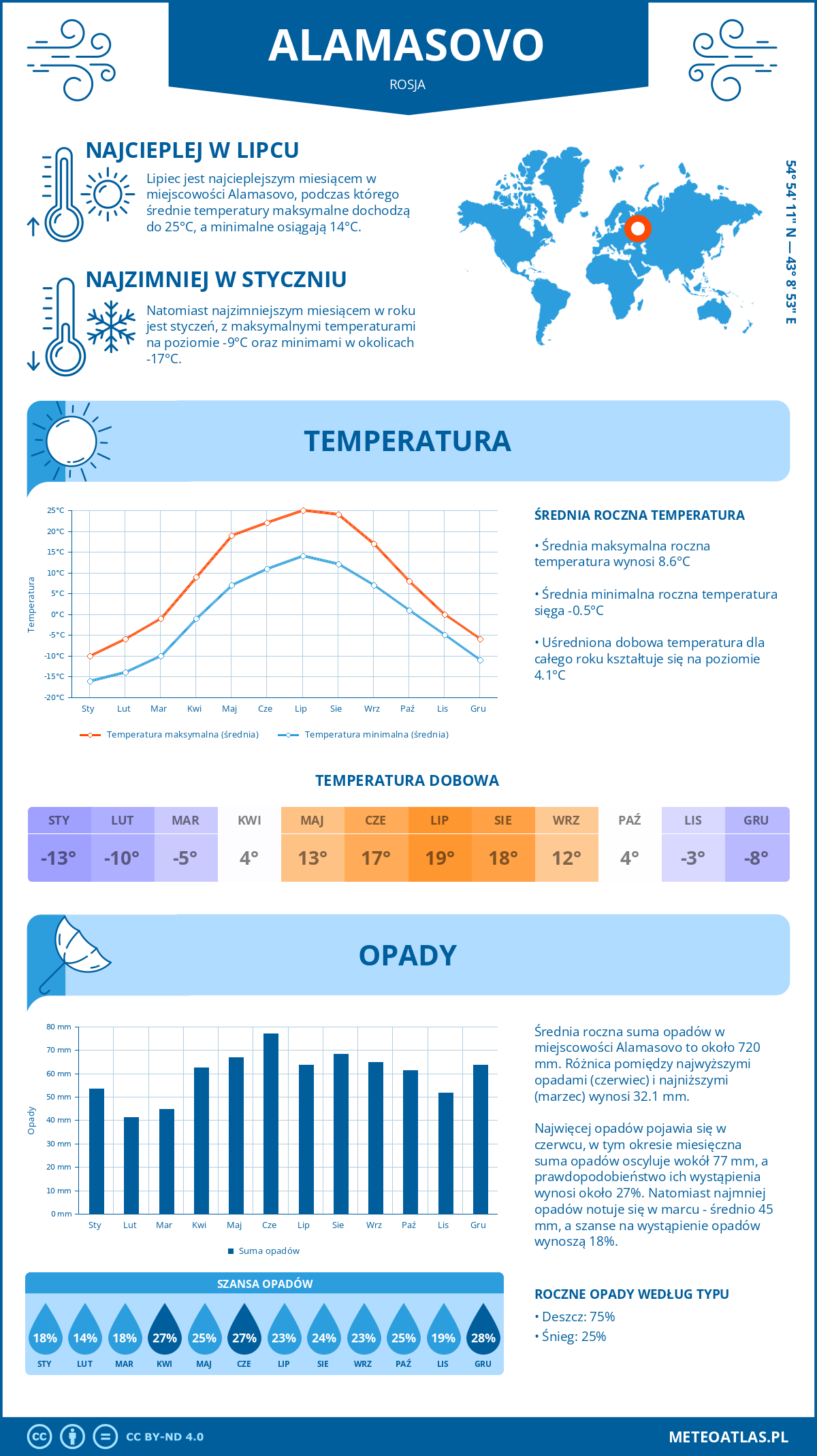 Pogoda Alamasovo (Rosja). Temperatura oraz opady.