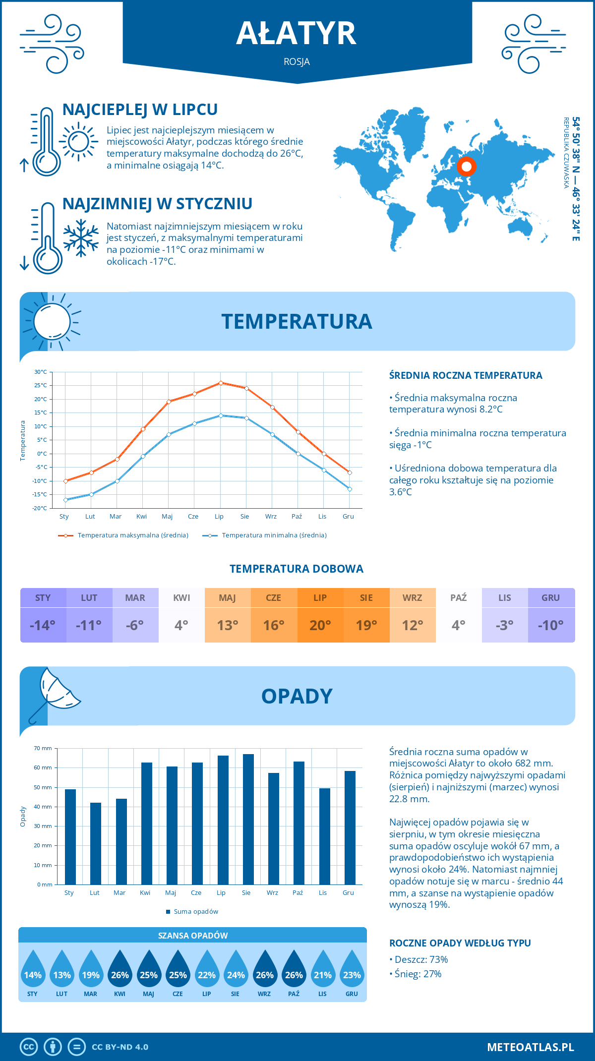 Pogoda Ałatyr (Rosja). Temperatura oraz opady.