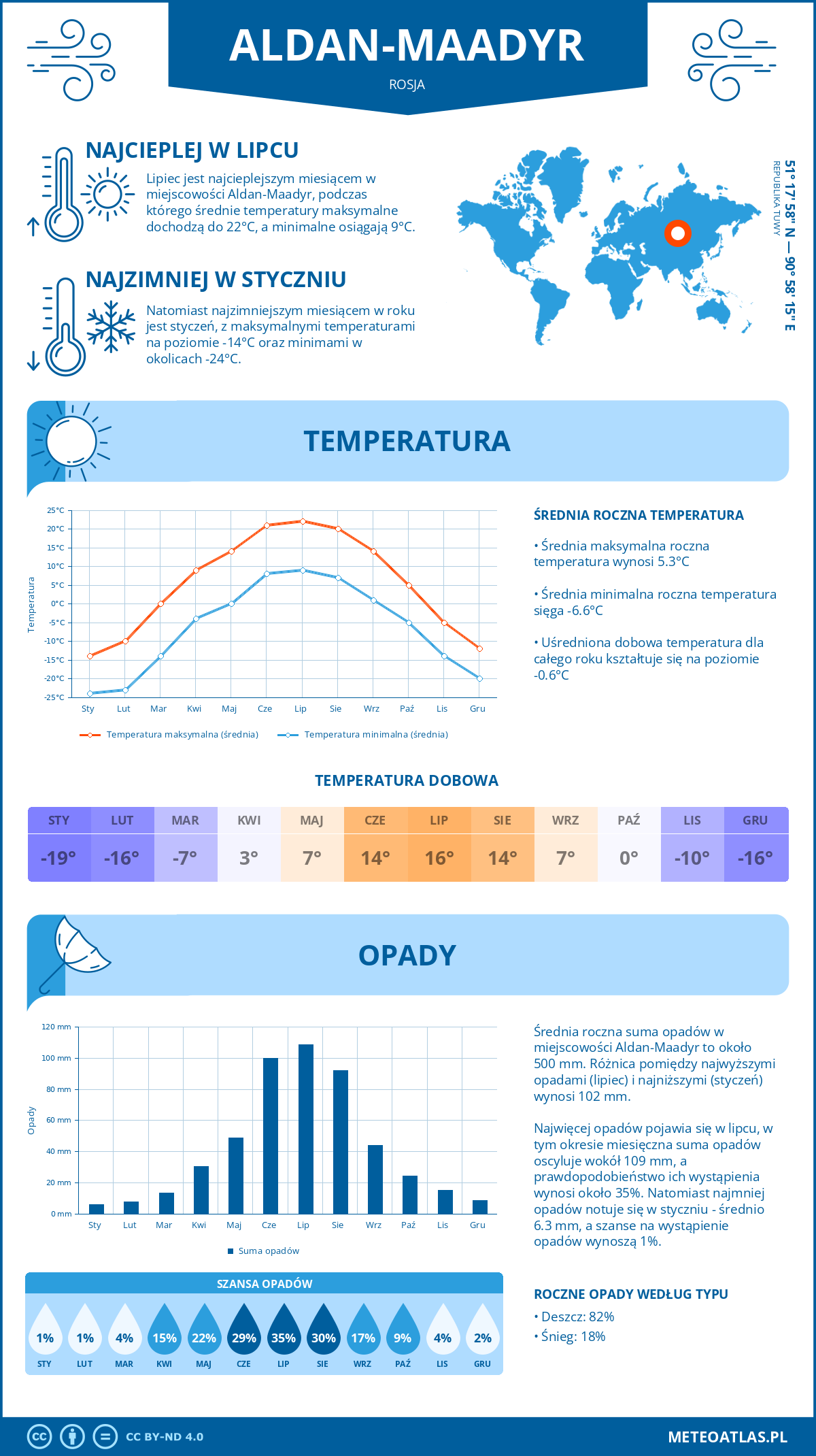 Pogoda Aldan-Maadyr (Rosja). Temperatura oraz opady.