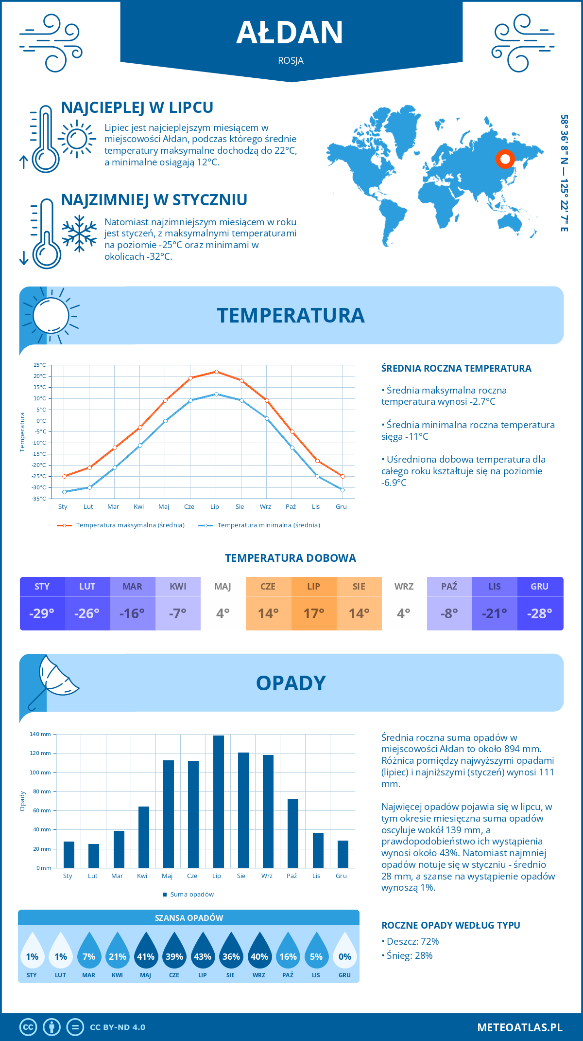 Pogoda Ałdan (Rosja). Temperatura oraz opady.