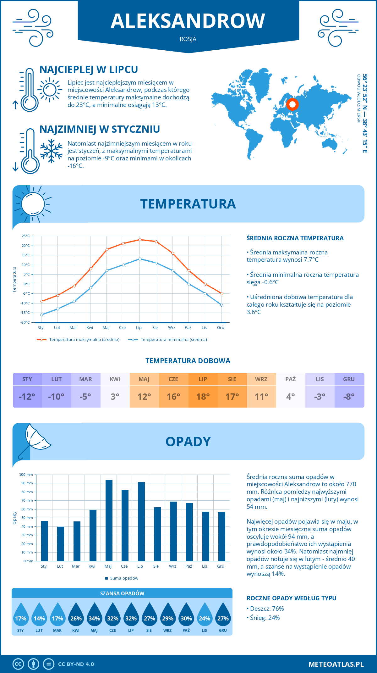 Infografika: Aleksandrow (Rosja) – miesięczne temperatury i opady z wykresami rocznych trendów pogodowych