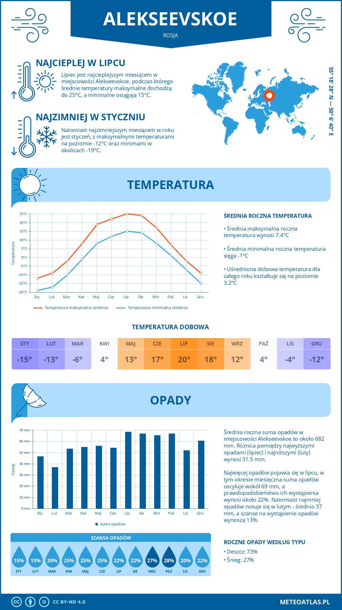 Pogoda Alekseevskoe (Rosja). Temperatura oraz opady.