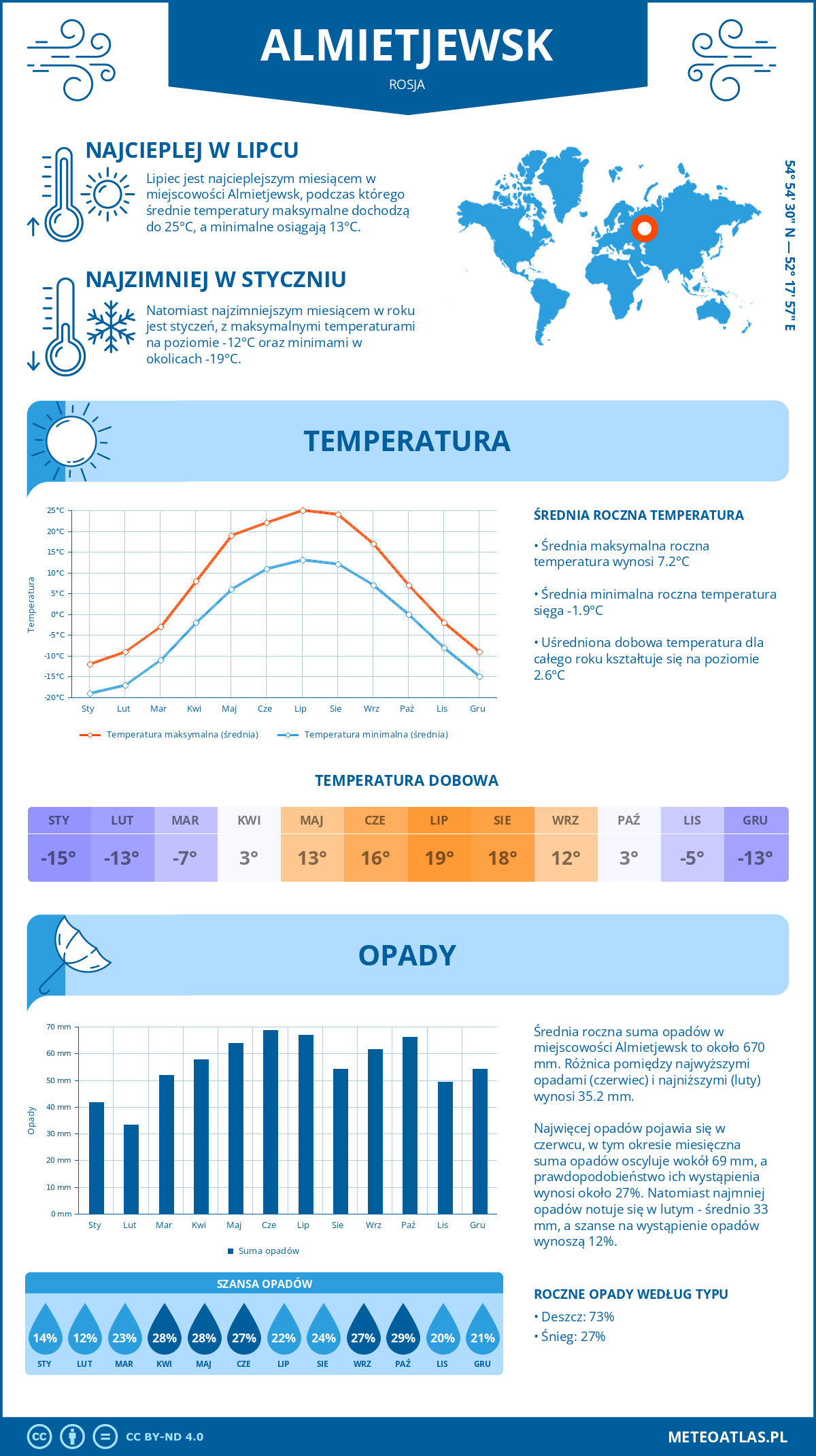 Pogoda Almietjewsk (Rosja). Temperatura oraz opady.