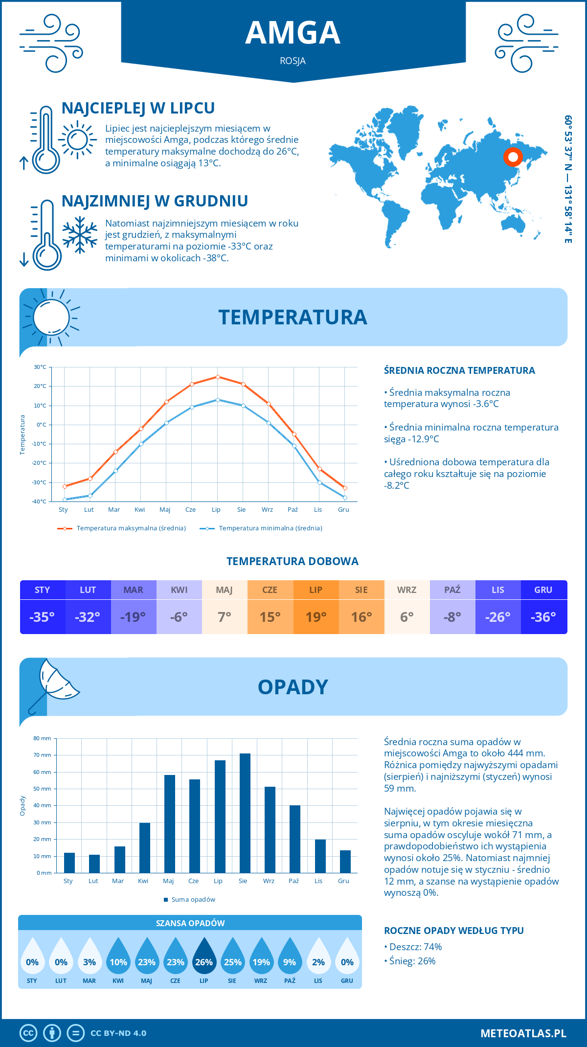 Infografika: Amga (Rosja) – miesięczne temperatury i opady z wykresami rocznych trendów pogodowych