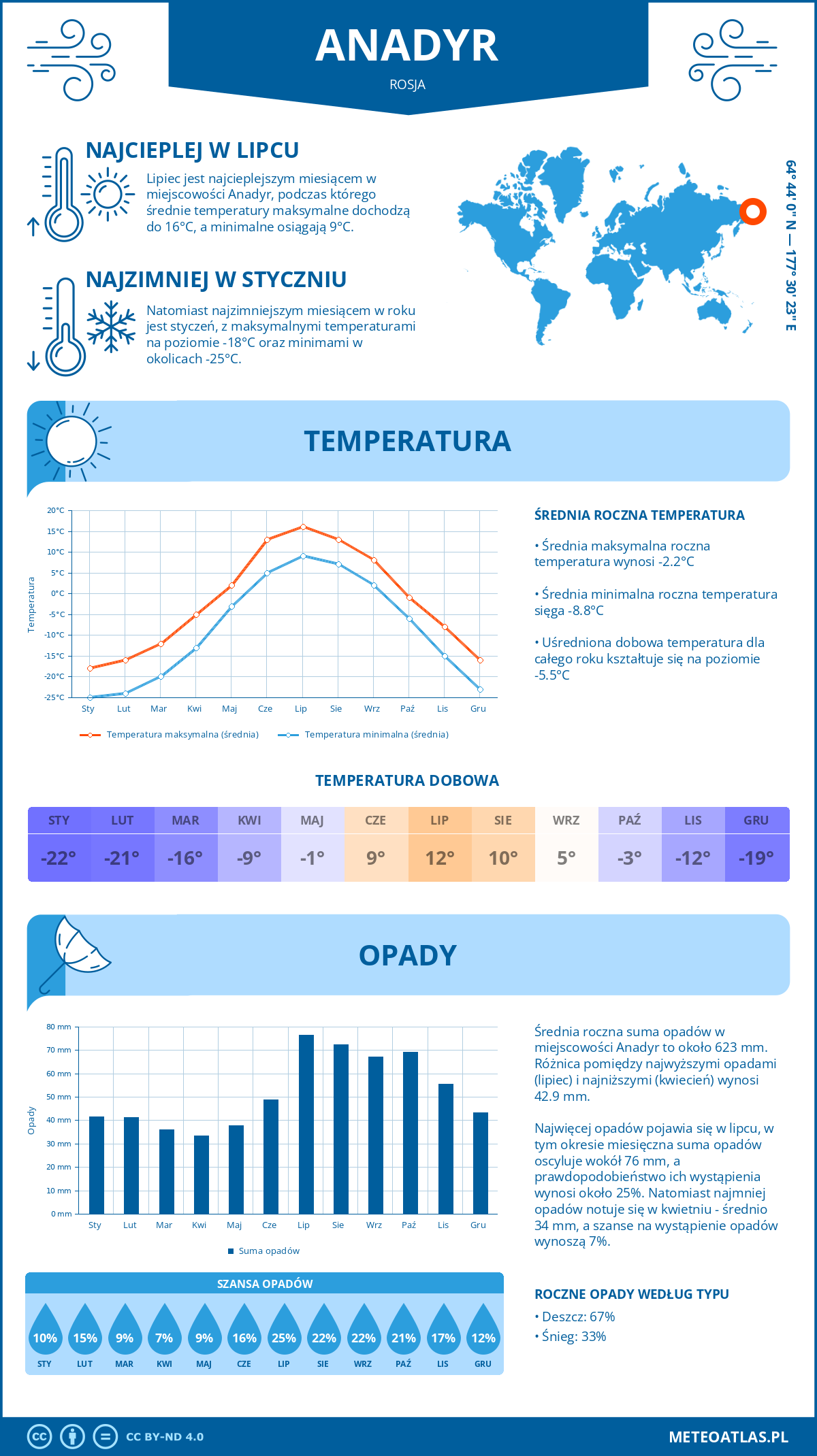 Infografika: Anadyr (Rosja) – miesięczne temperatury i opady z wykresami rocznych trendów pogodowych