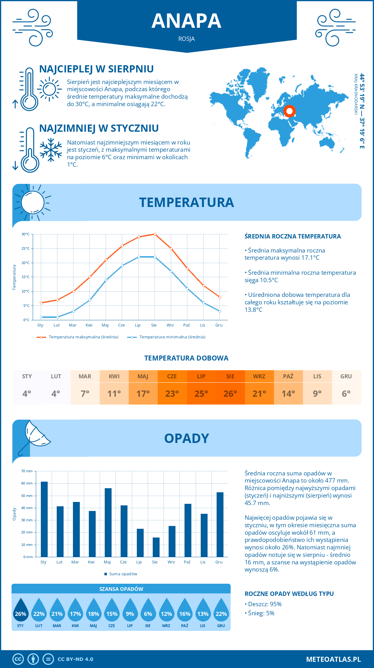 Pogoda Anapa (Rosja). Temperatura oraz opady.