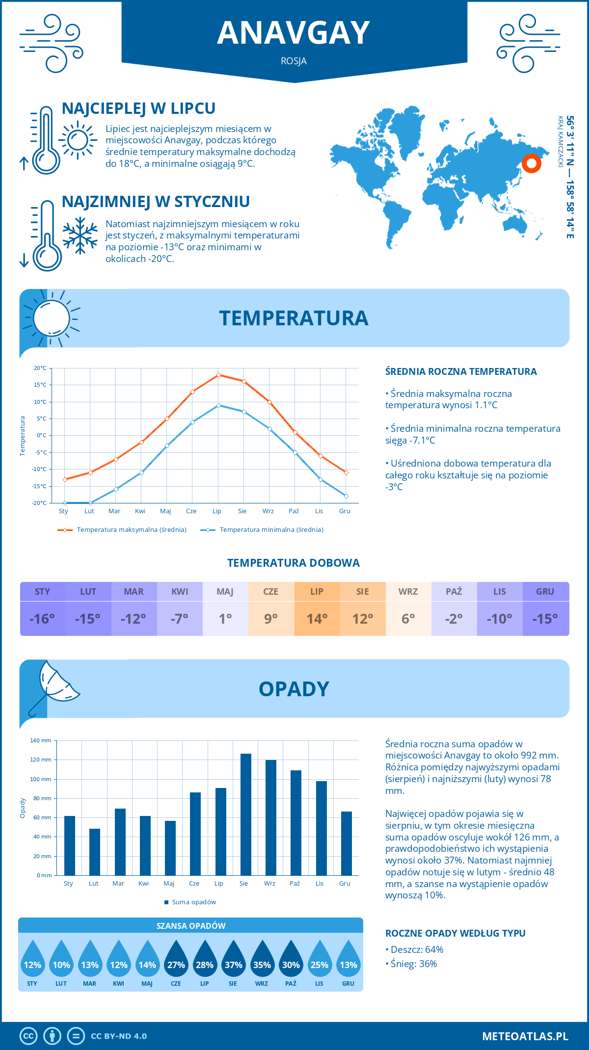 Infografika: Anavgay (Rosja) – miesięczne temperatury i opady z wykresami rocznych trendów pogodowych