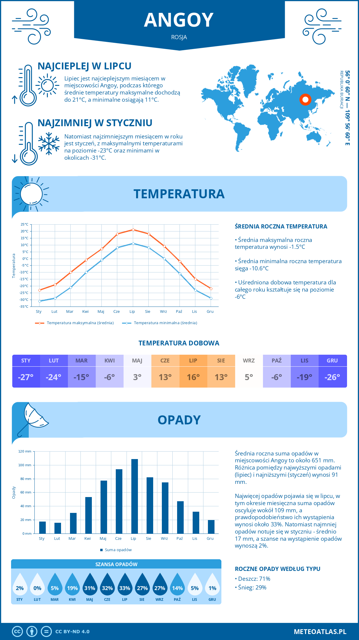 Pogoda Angoy (Rosja). Temperatura oraz opady.