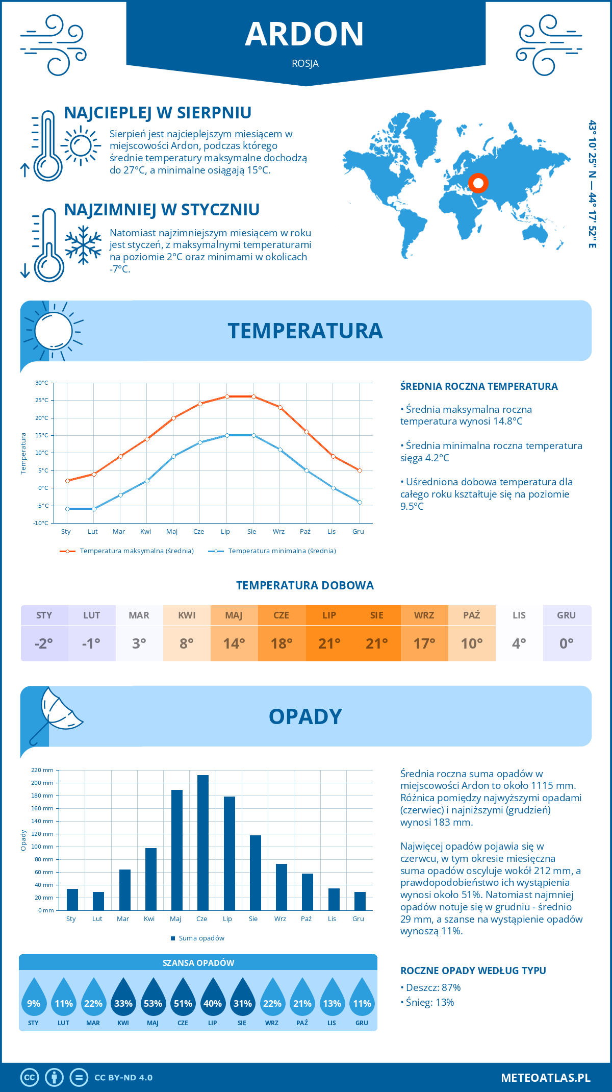 Infografika: Ardon (Rosja) – miesięczne temperatury i opady z wykresami rocznych trendów pogodowych