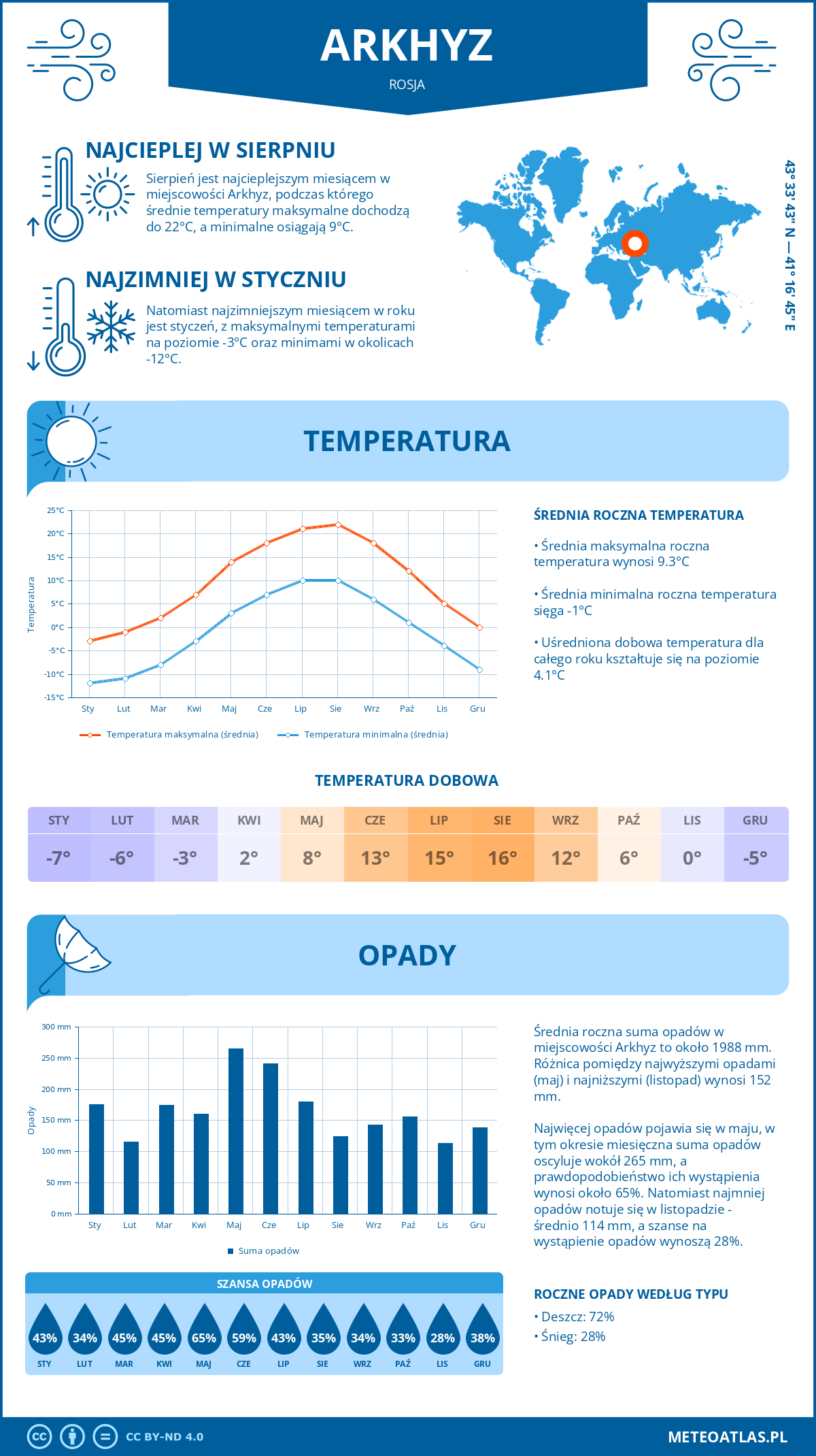 Pogoda Arkhyz (Rosja). Temperatura oraz opady.