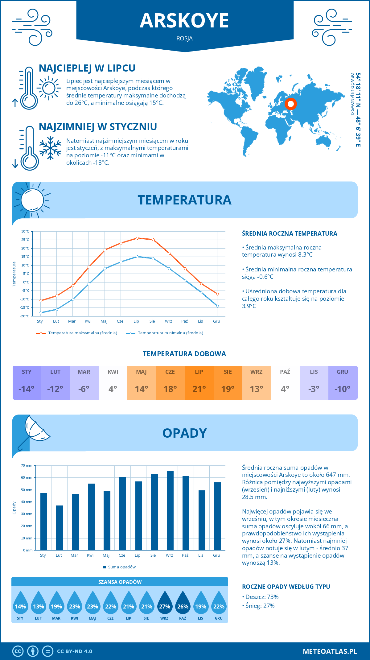 Infografika: Arskoye (Rosja) – miesięczne temperatury i opady z wykresami rocznych trendów pogodowych