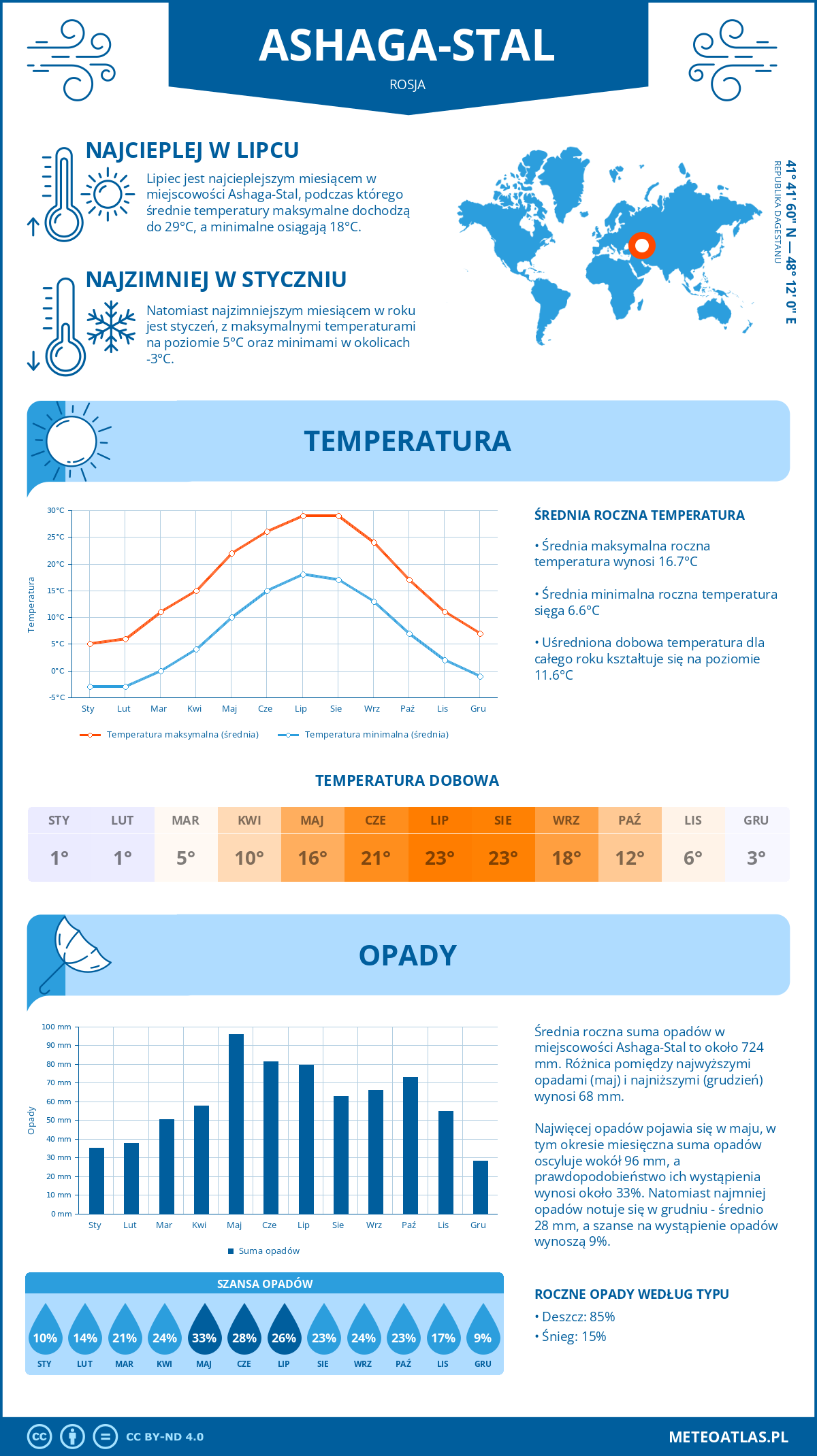 Pogoda Ashaga-Stal (Rosja). Temperatura oraz opady.