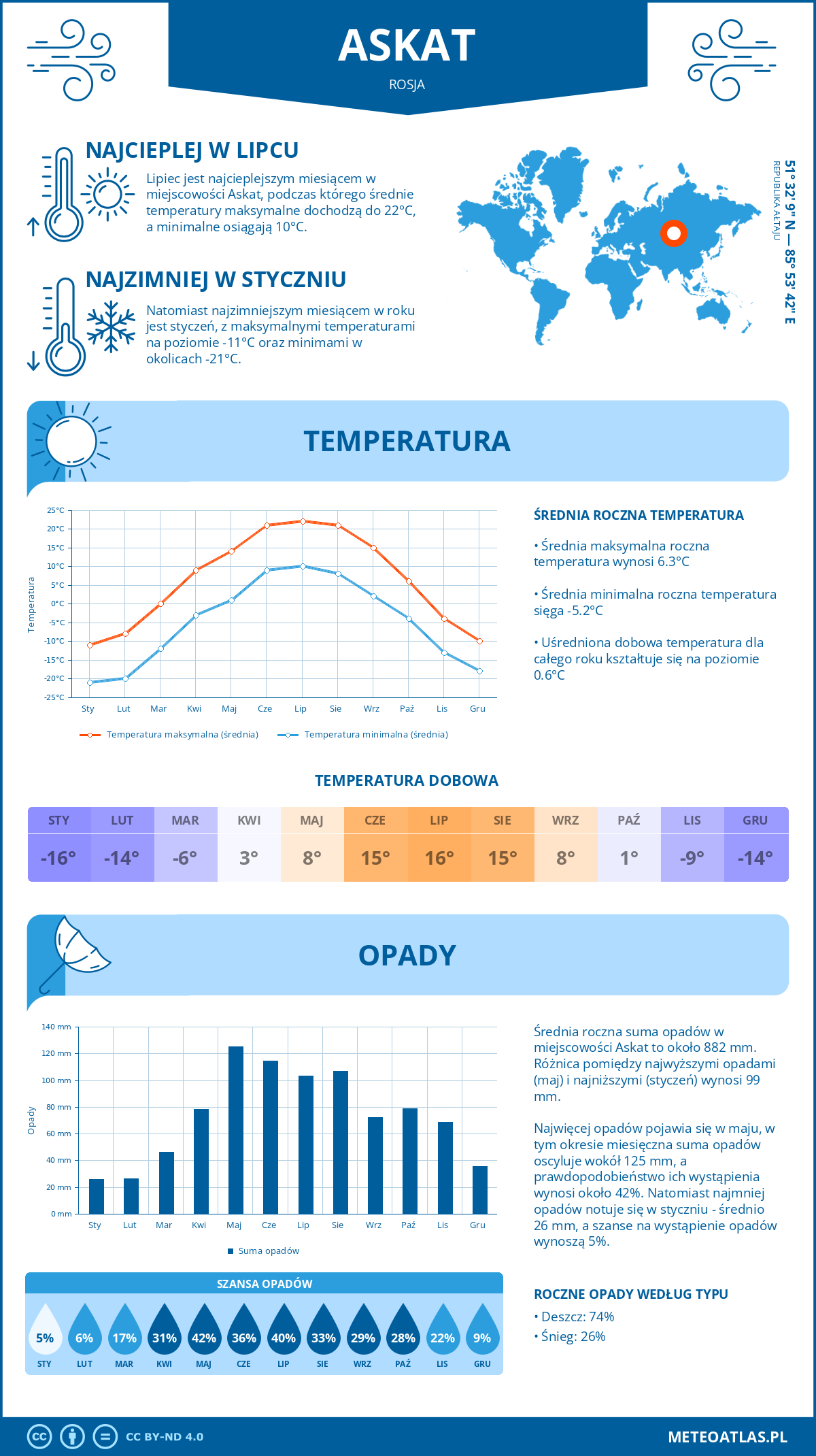 Pogoda Askat (Rosja). Temperatura oraz opady.