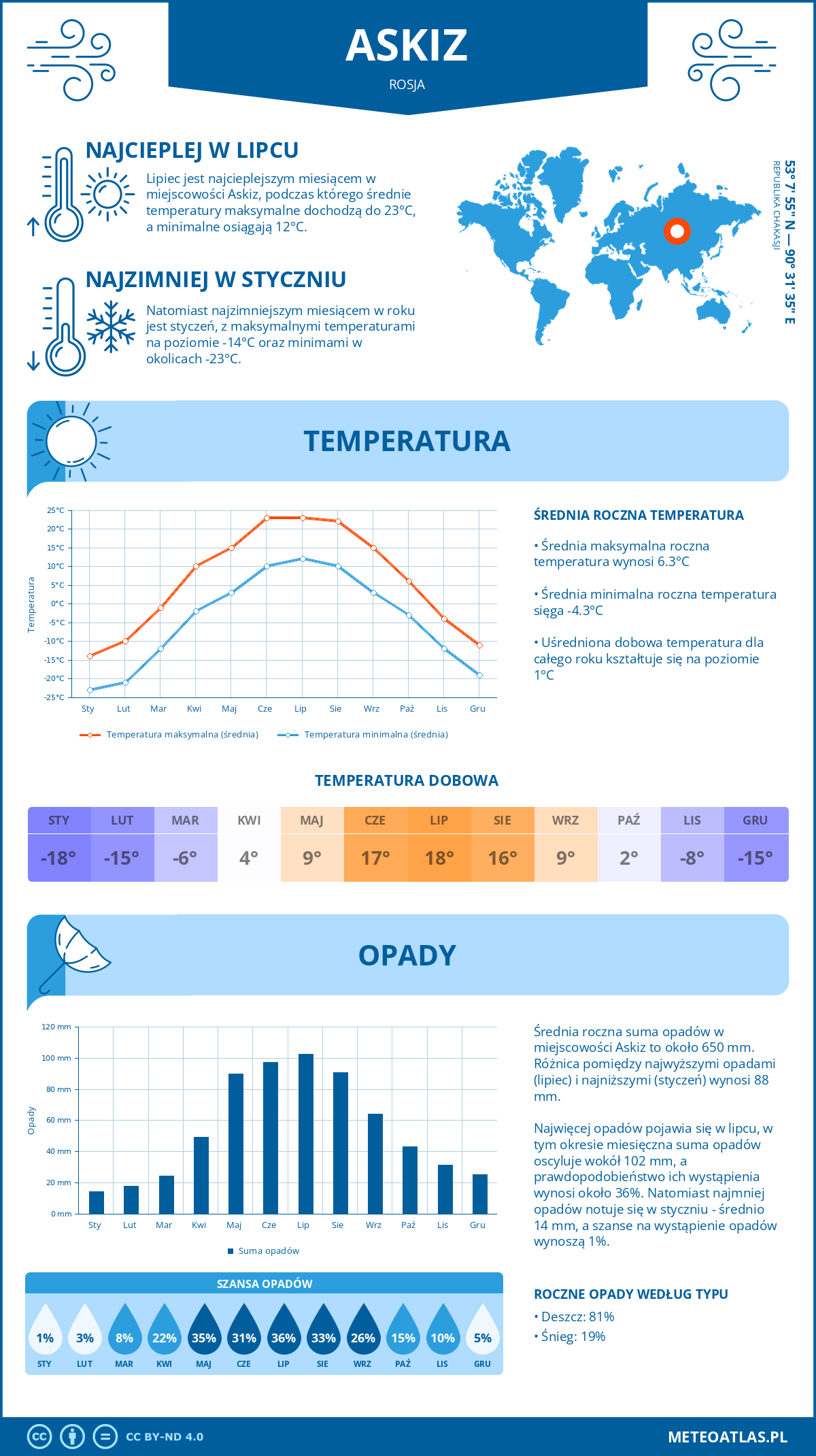 Pogoda Askiz (Rosja). Temperatura oraz opady.