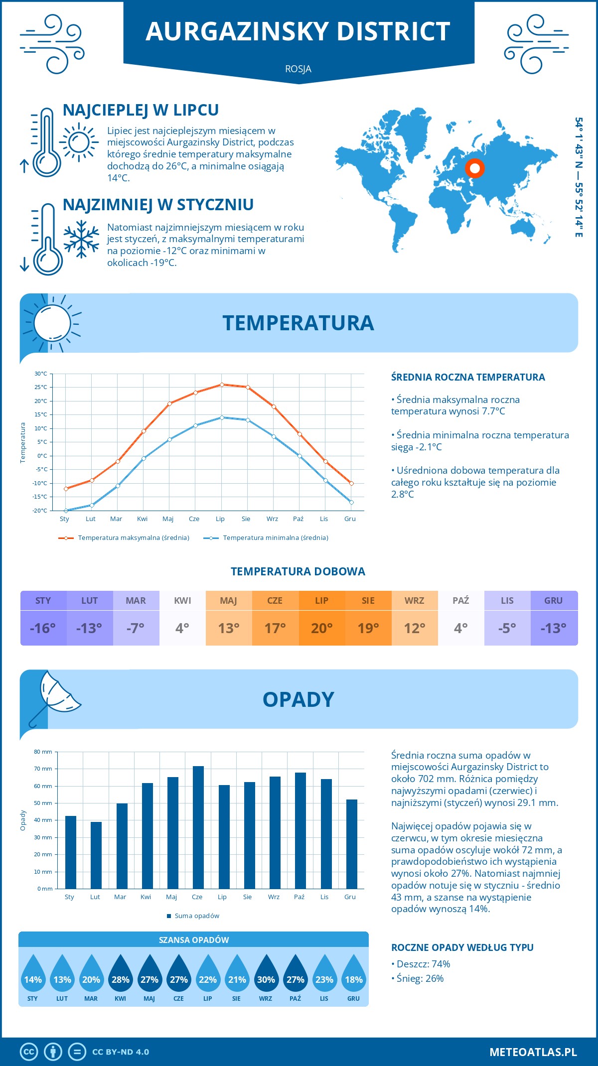 Pogoda Aurgazinsky District (Rosja). Temperatura oraz opady.