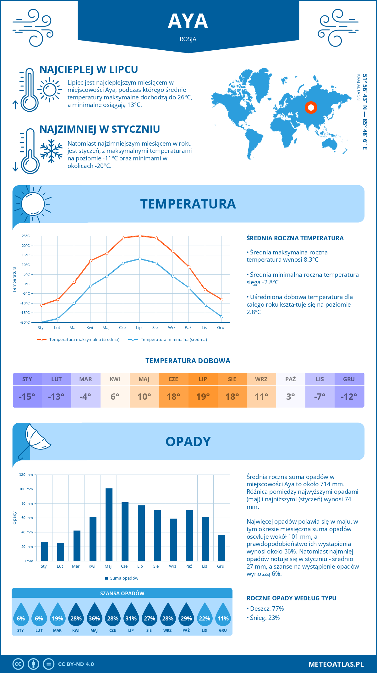 Infografika: Aya (Rosja) – miesięczne temperatury i opady z wykresami rocznych trendów pogodowych