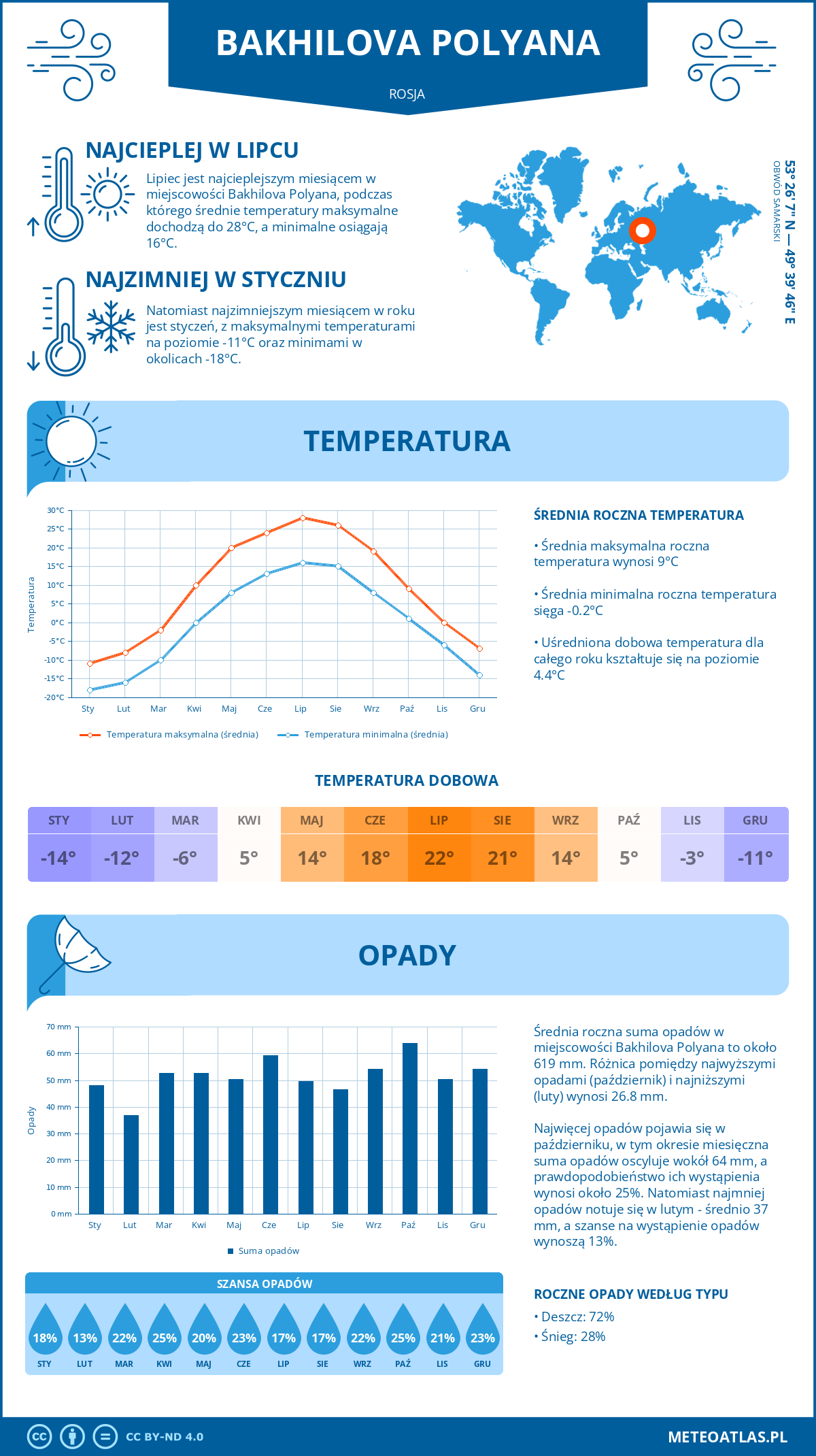 Infografika: Bakhilova Polyana (Rosja) – miesięczne temperatury i opady z wykresami rocznych trendów pogodowych