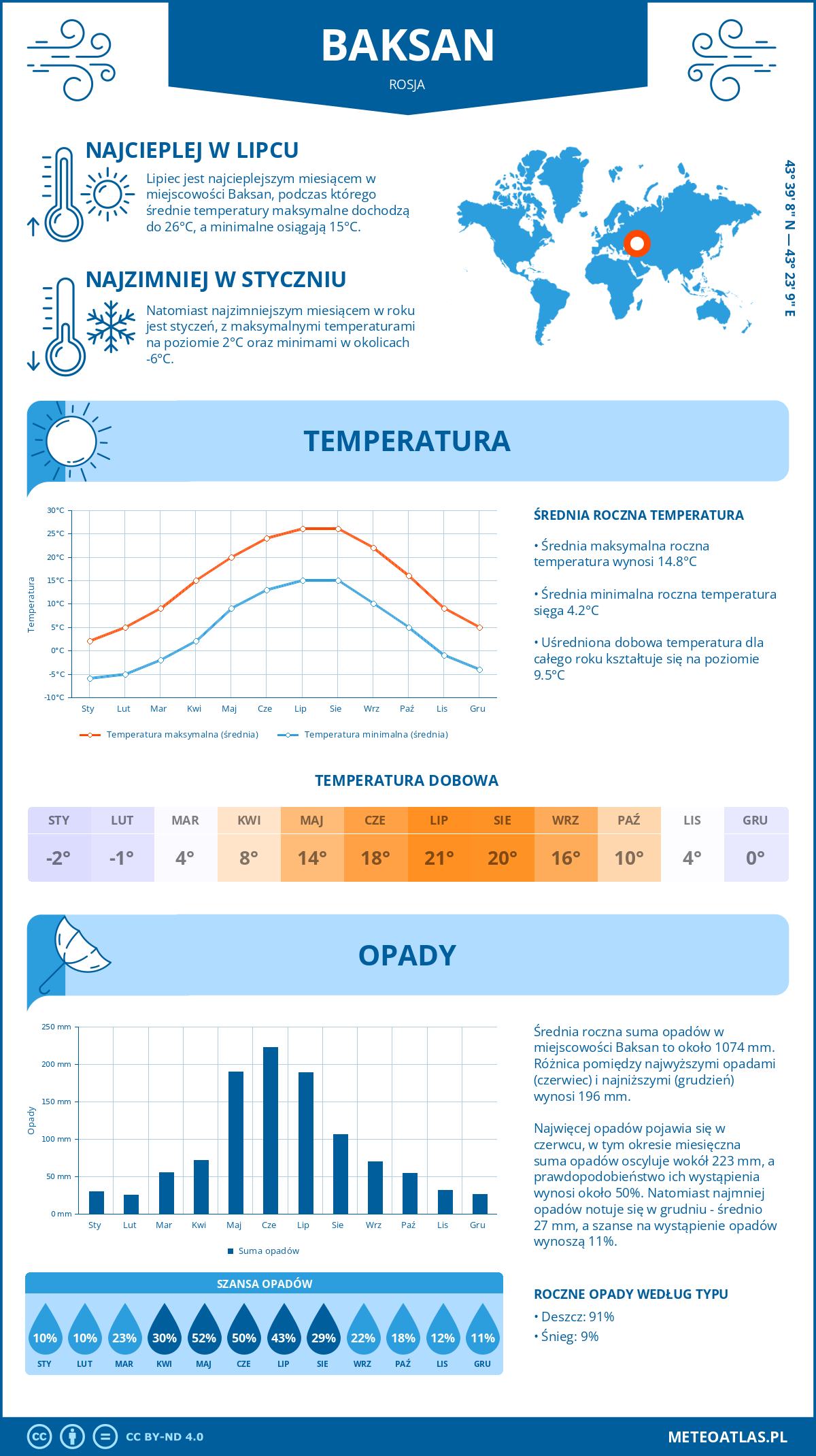 Pogoda Baksan (Rosja). Temperatura oraz opady.