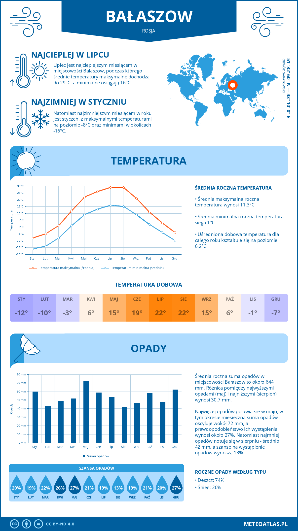 Pogoda Bałaszow (Rosja). Temperatura oraz opady.