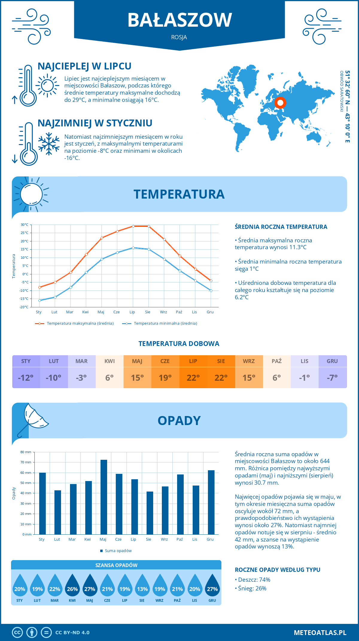 Infografika: Bałaszow (Rosja) – miesięczne temperatury i opady z wykresami rocznych trendów pogodowych