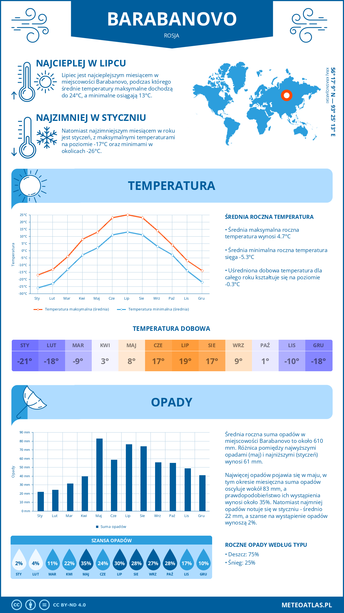 Pogoda Barabanovo (Rosja). Temperatura oraz opady.